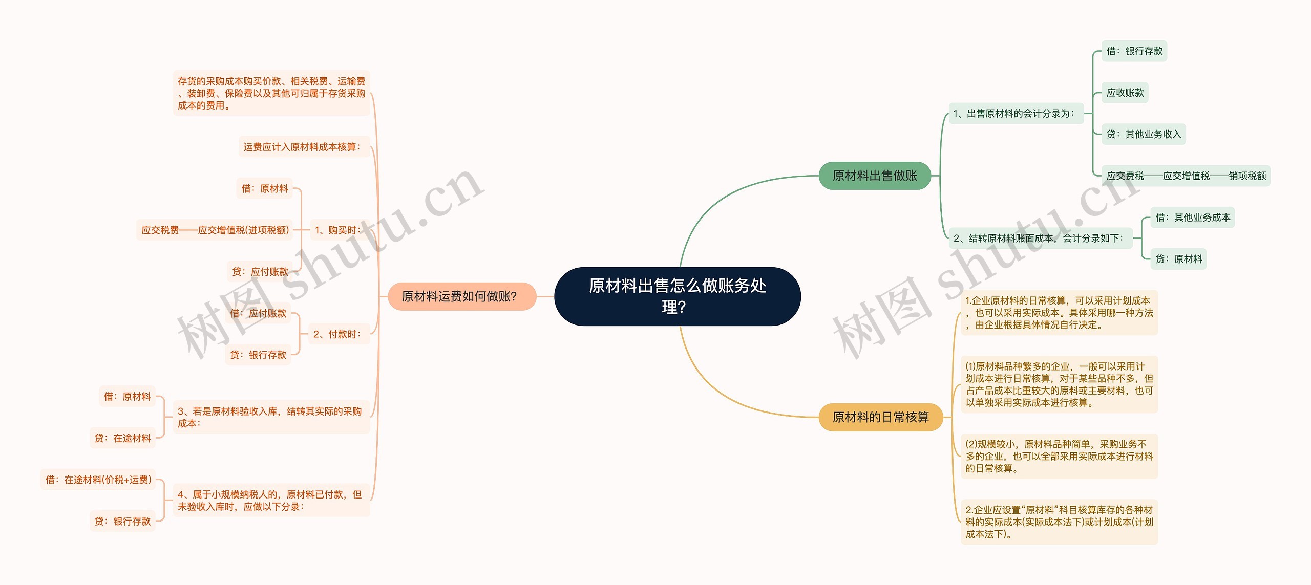 原材料出售怎么做账务处理？思维导图