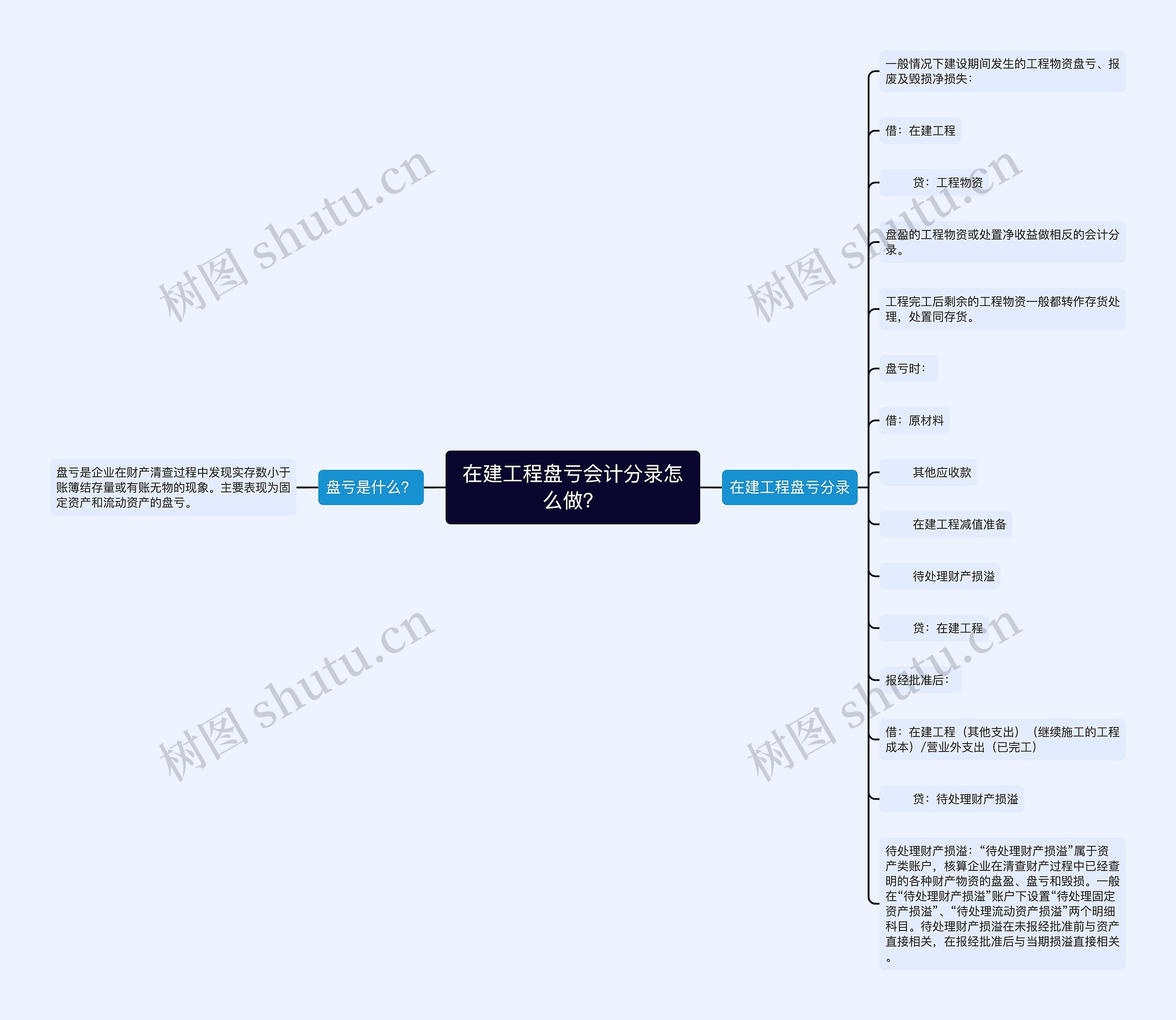 在建工程盘亏会计分录怎么做？思维导图