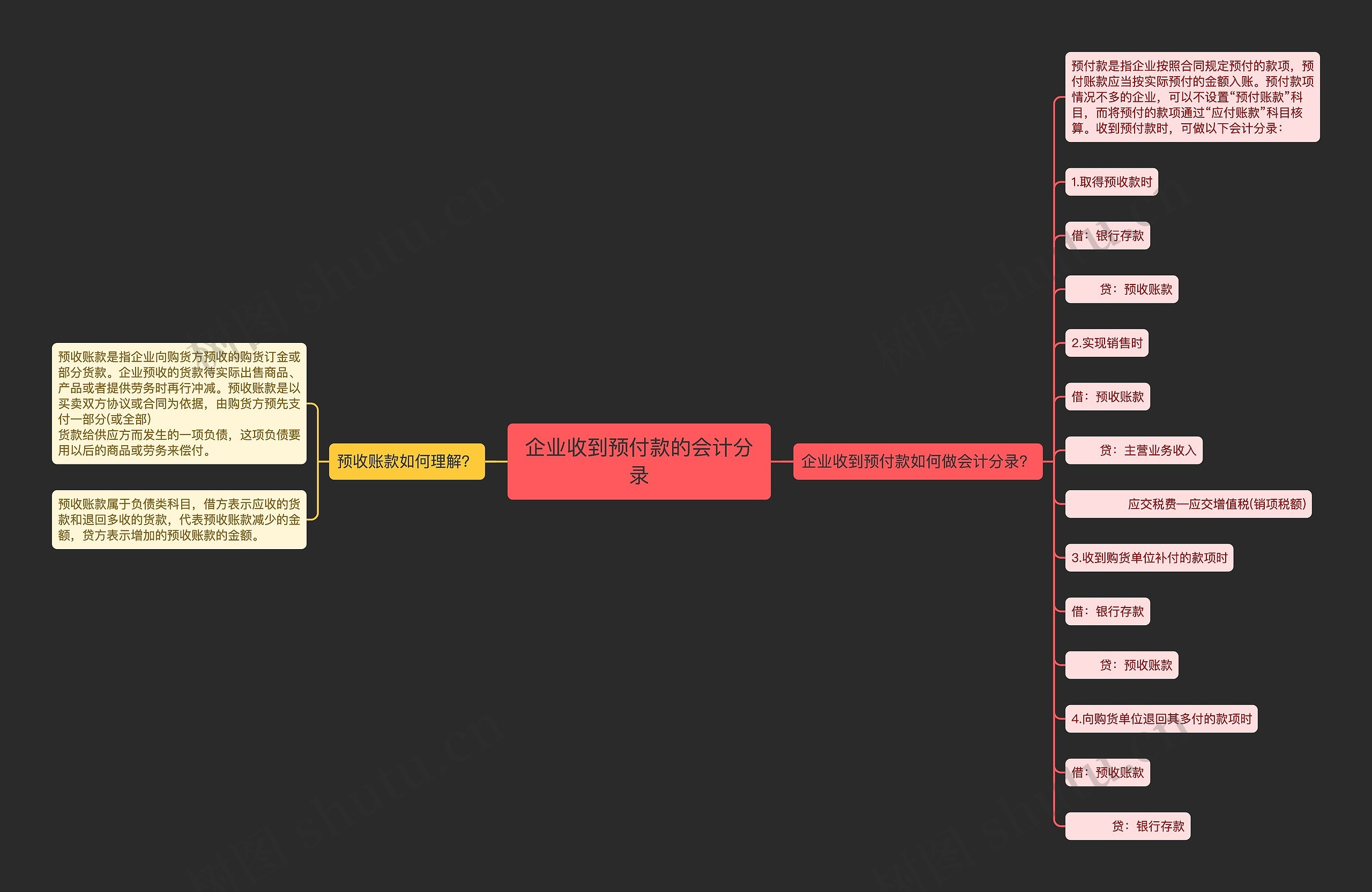 企业收到预付款的会计分录思维导图