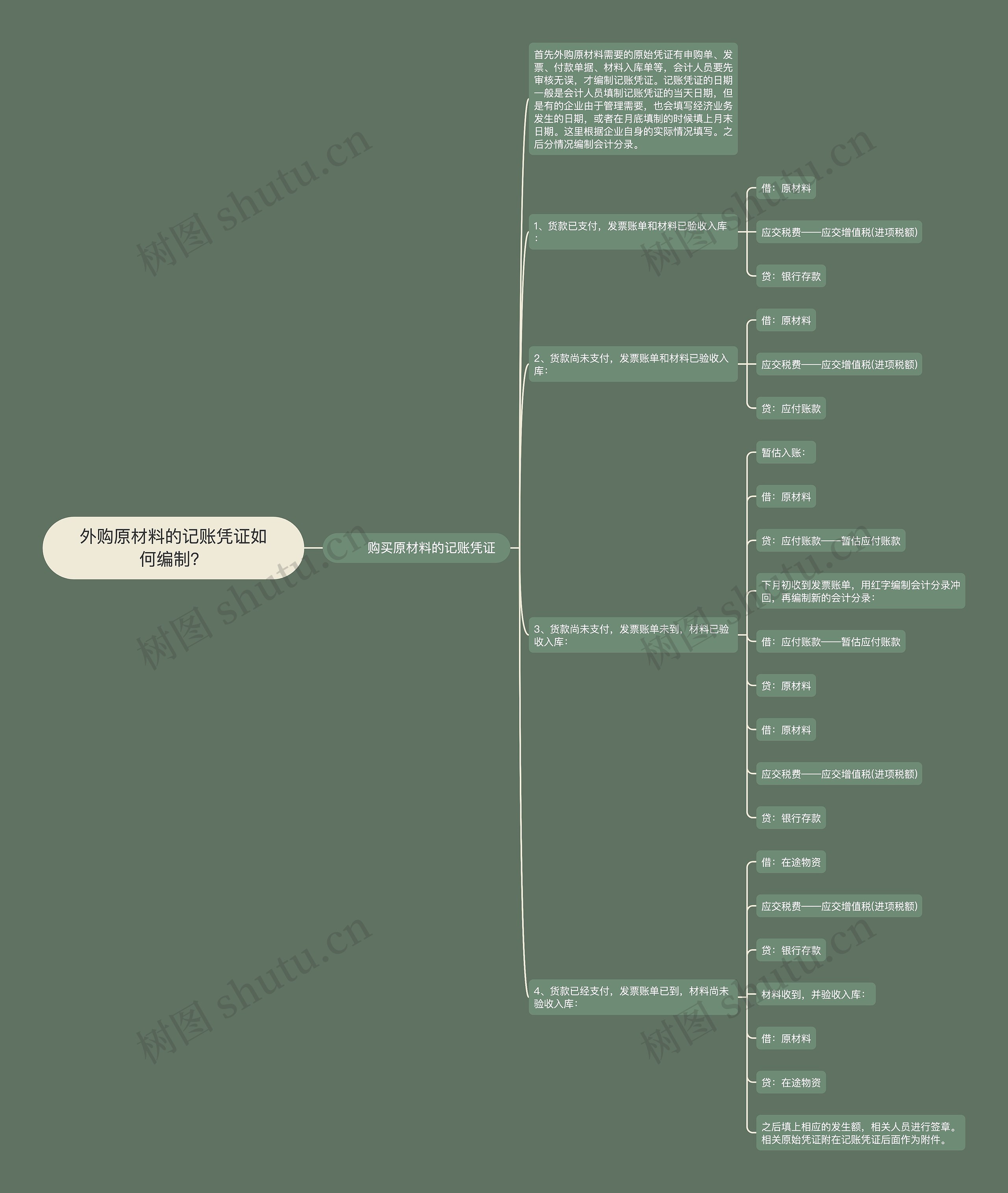 外购原材料的记账凭证如何编制？思维导图