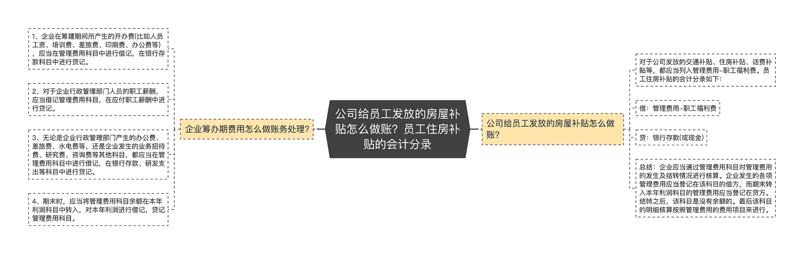 公司给员工发放的房屋补贴怎么做账?员工住房补贴的会计分录 公司给员工发放的房屋补贴怎么做账?员工住房补贴的会计分录