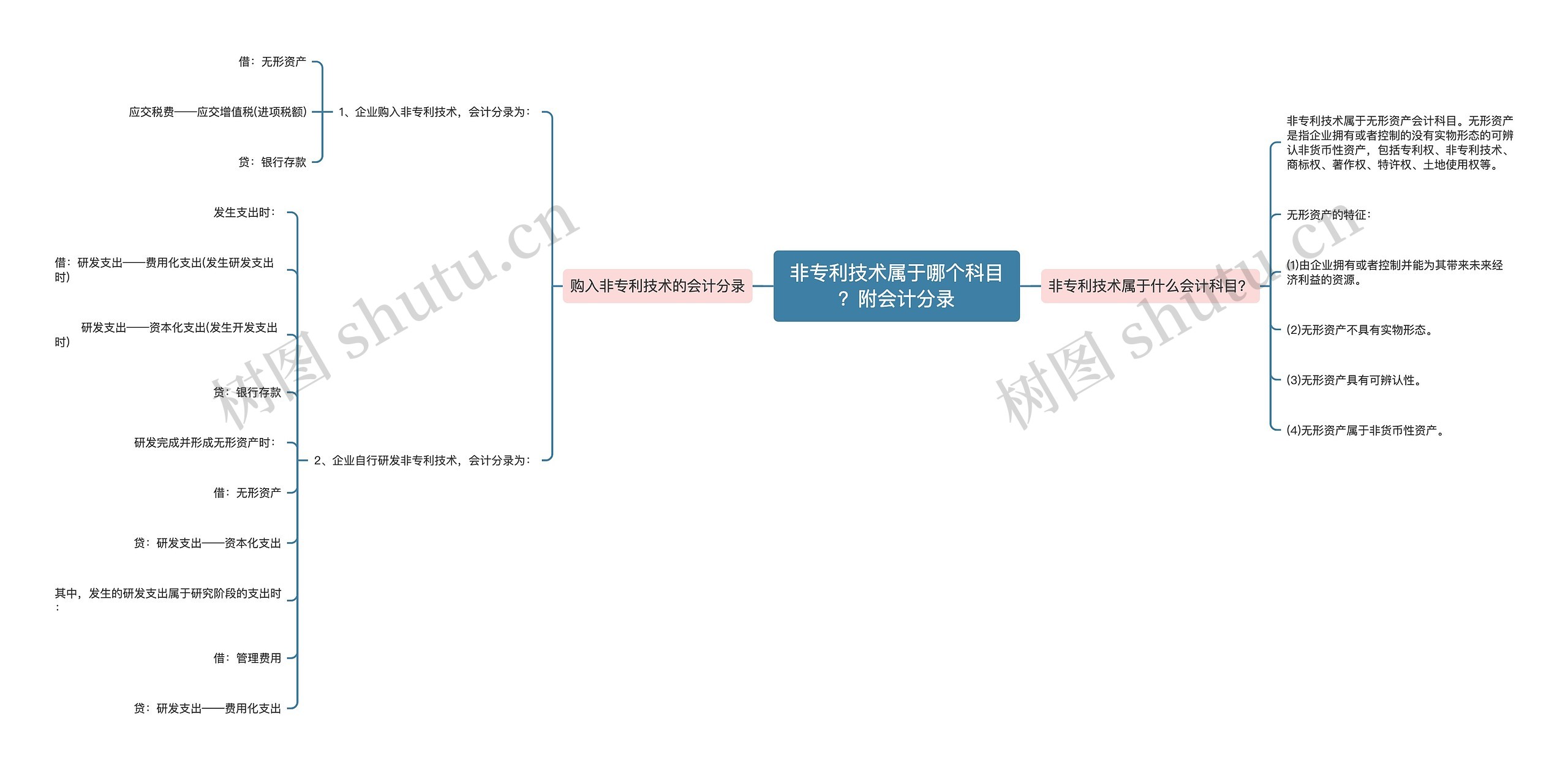 非专利技术属于哪个科目？附会计分录思维导图