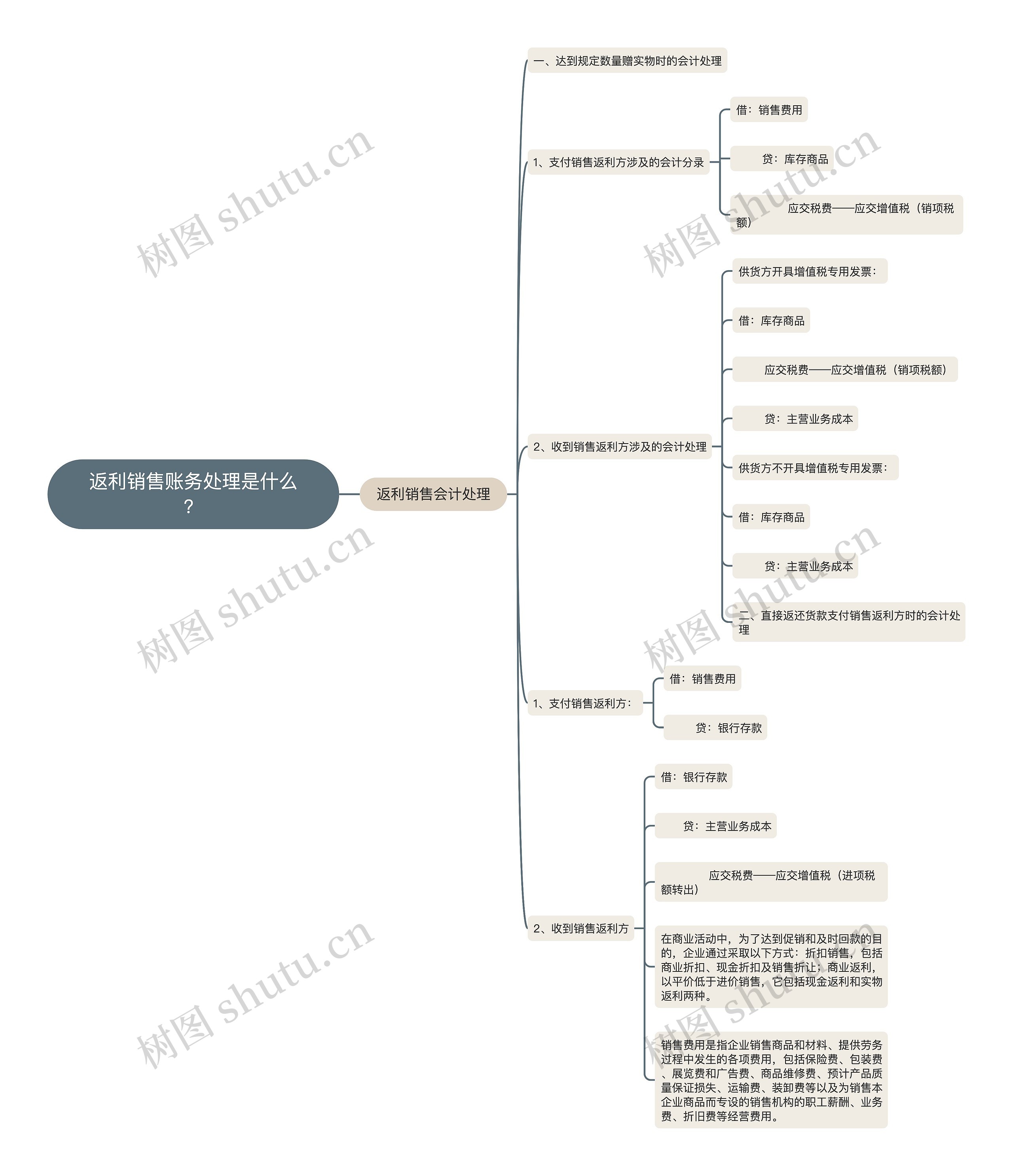 返利销售账务处理是什么？