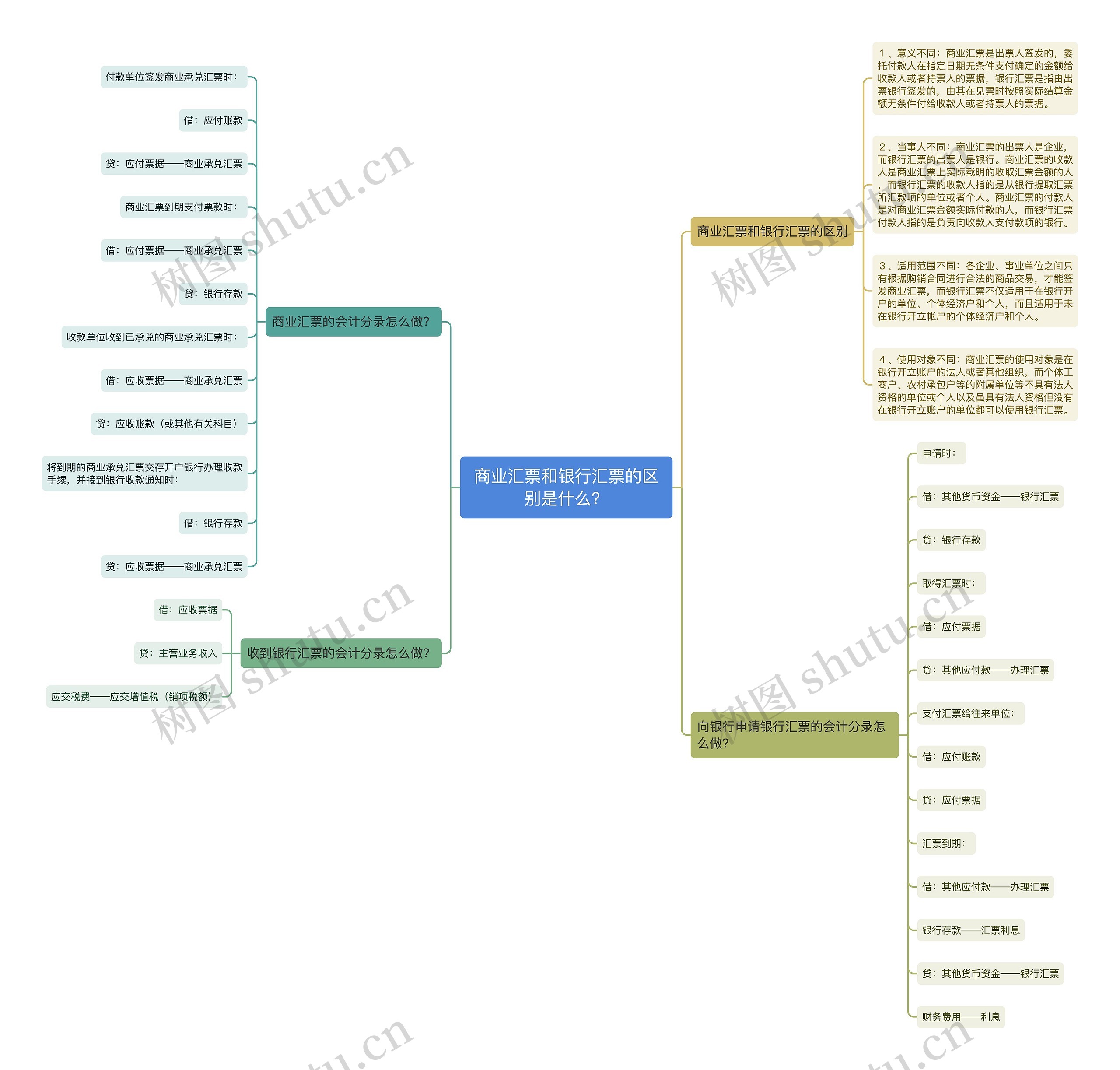 商业汇票和银行汇票的区别是什么？思维导图