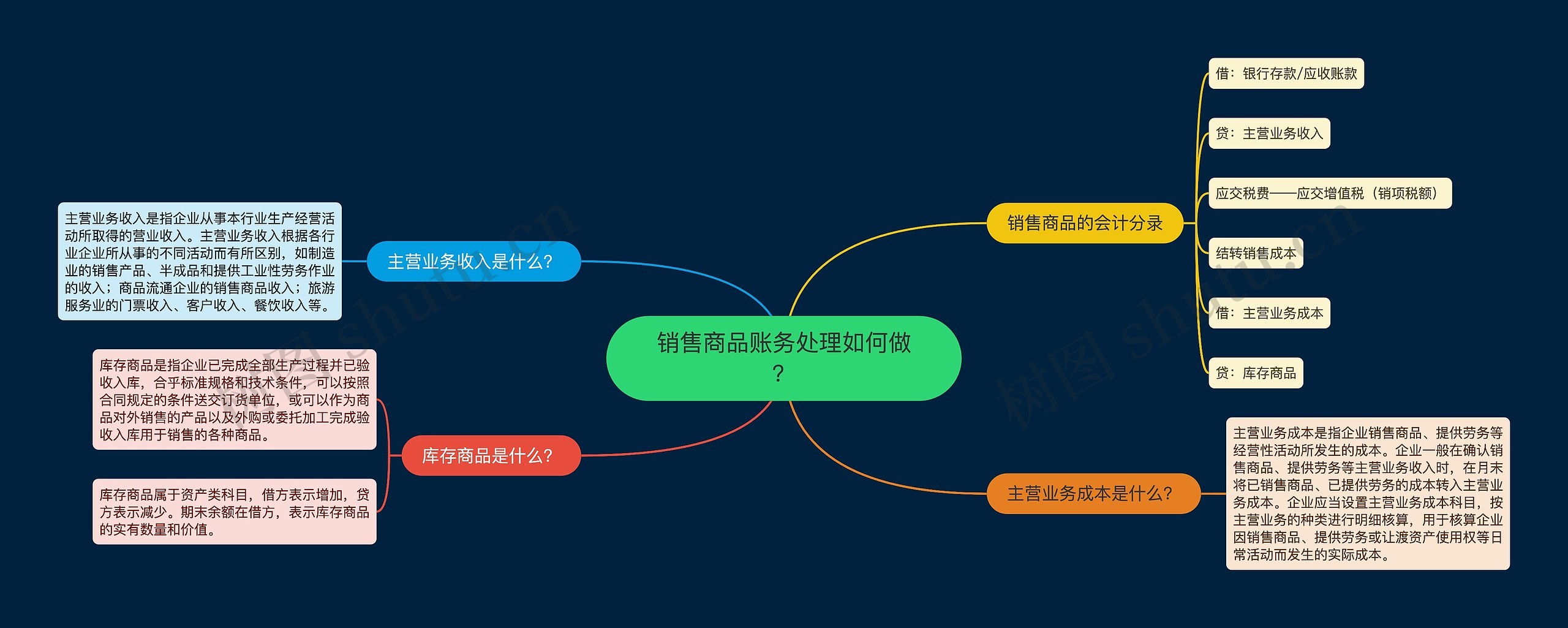 销售商品账务处理如何做？思维导图