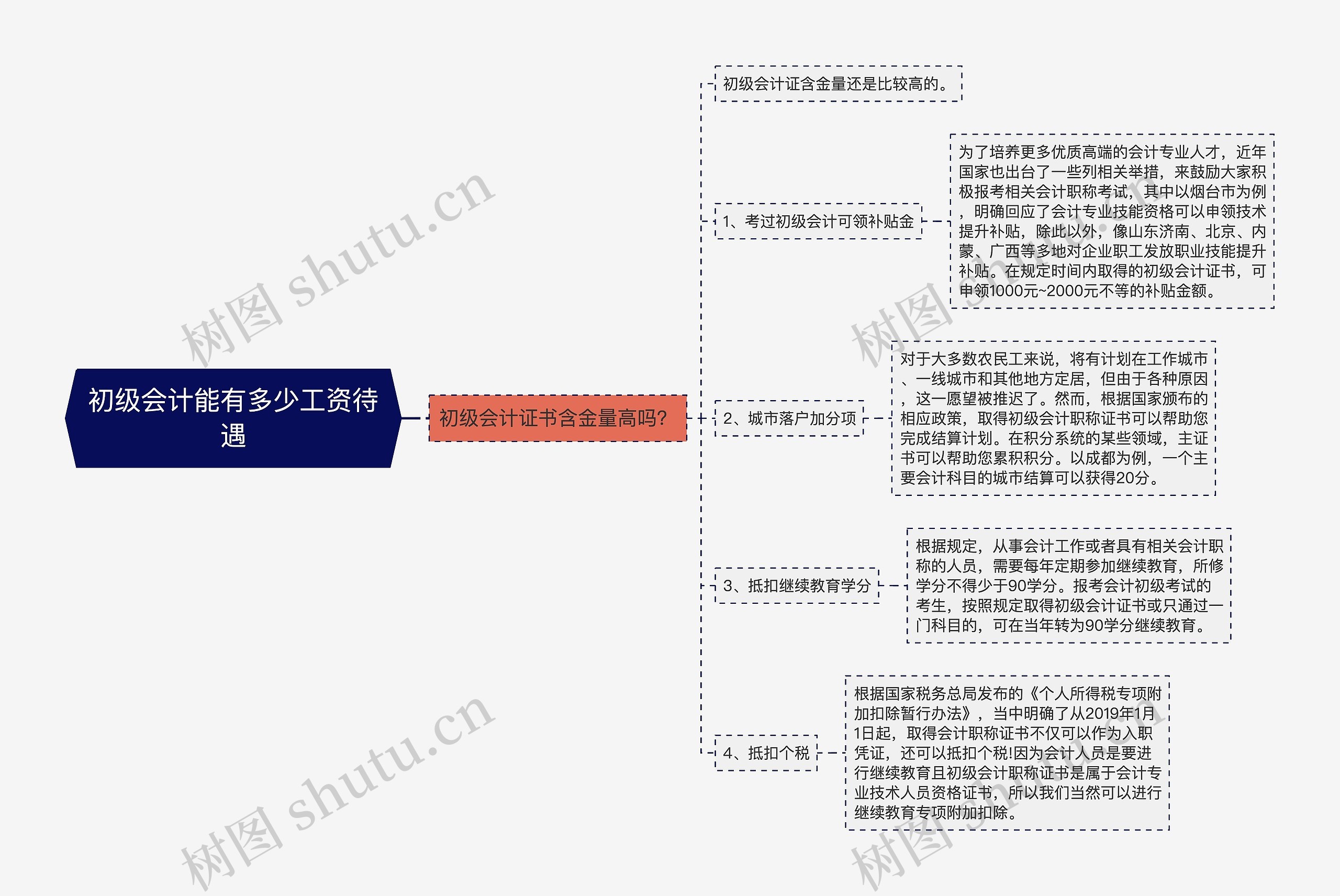 初级会计能有多少工资待遇