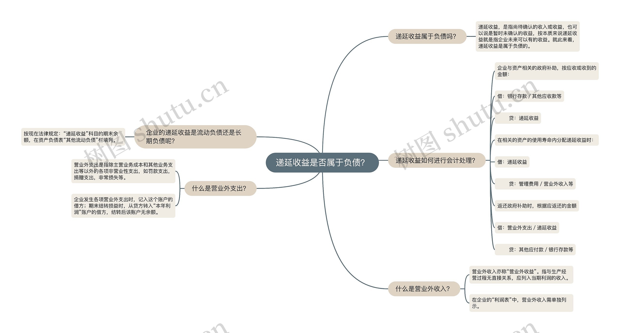 递延收益是否属于负债？思维导图