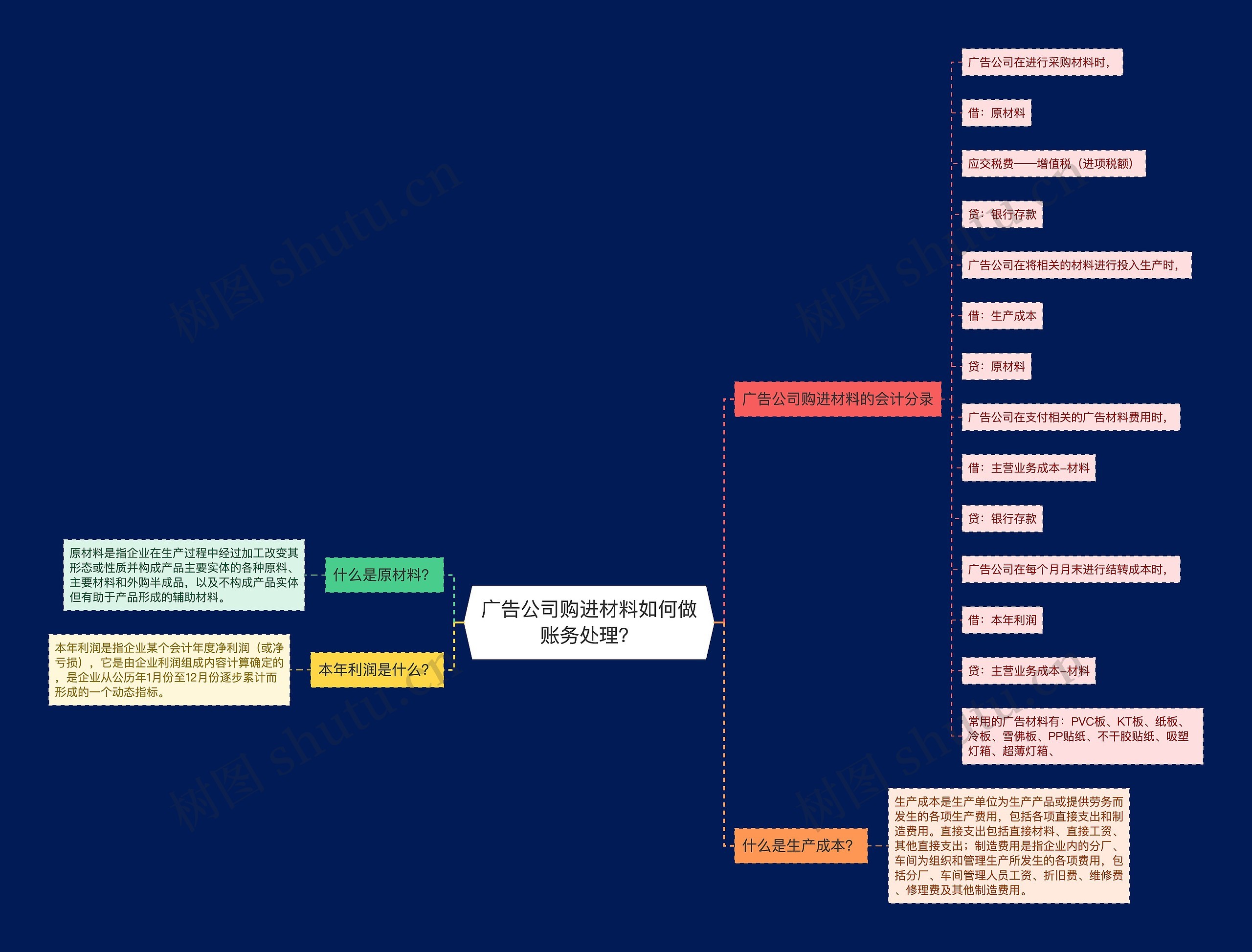 广告公司购进材料如何做账务处理?思维导图高清图 广告公司购进材料如何做账务处理?思维导图