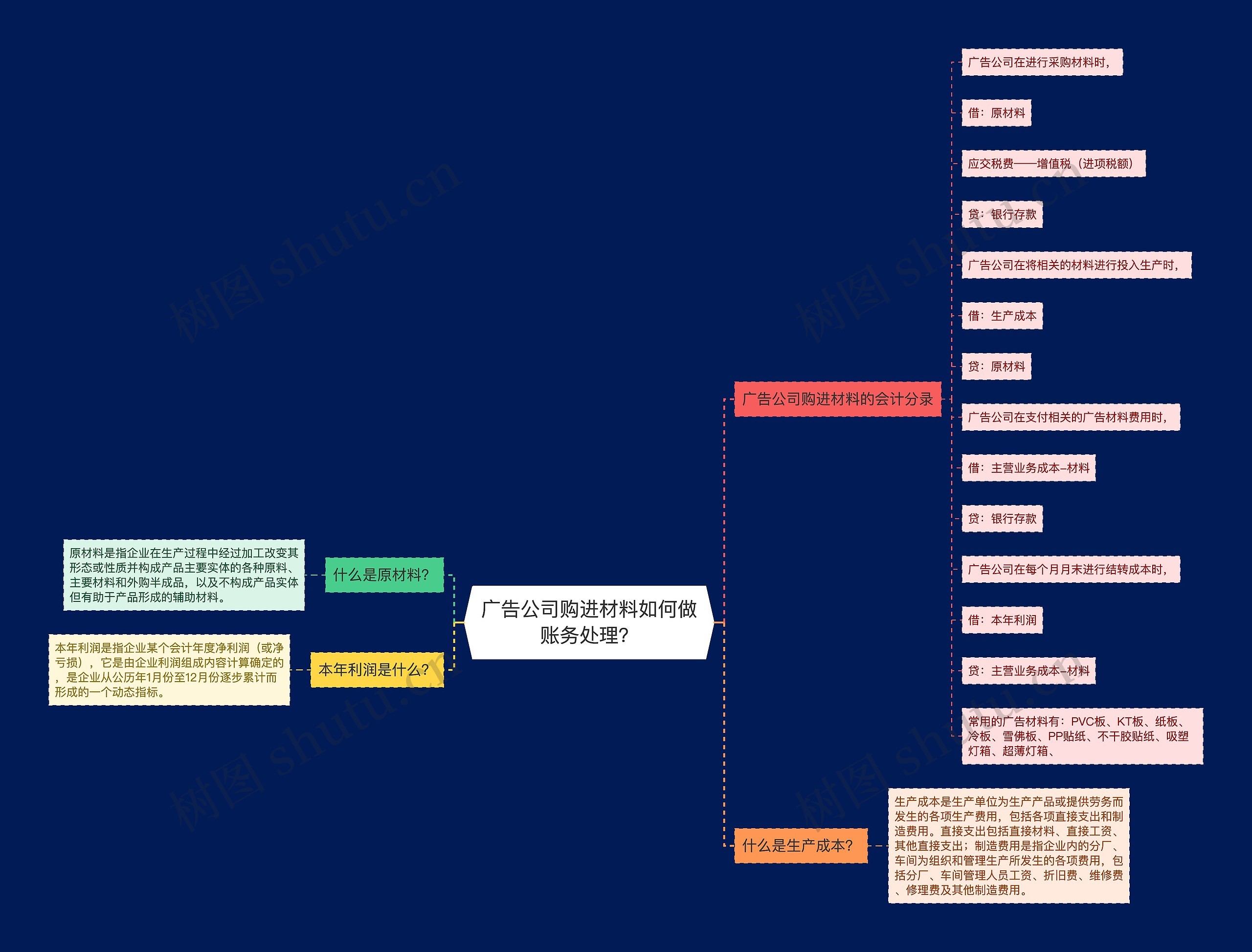 广告公司购进材料如何做账务处理？思维导图