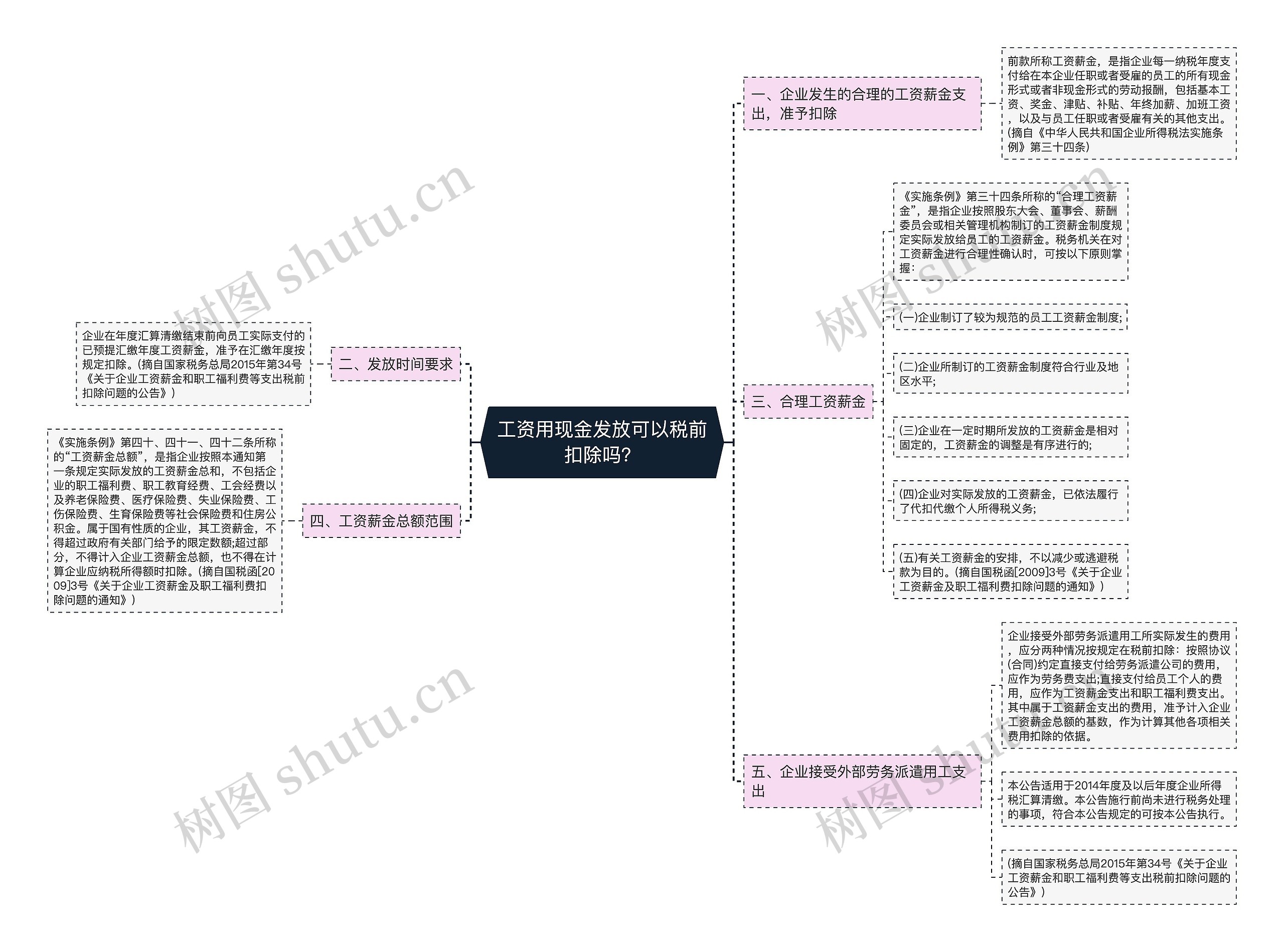 工资用现金发放可以税前扣除吗？思维导图