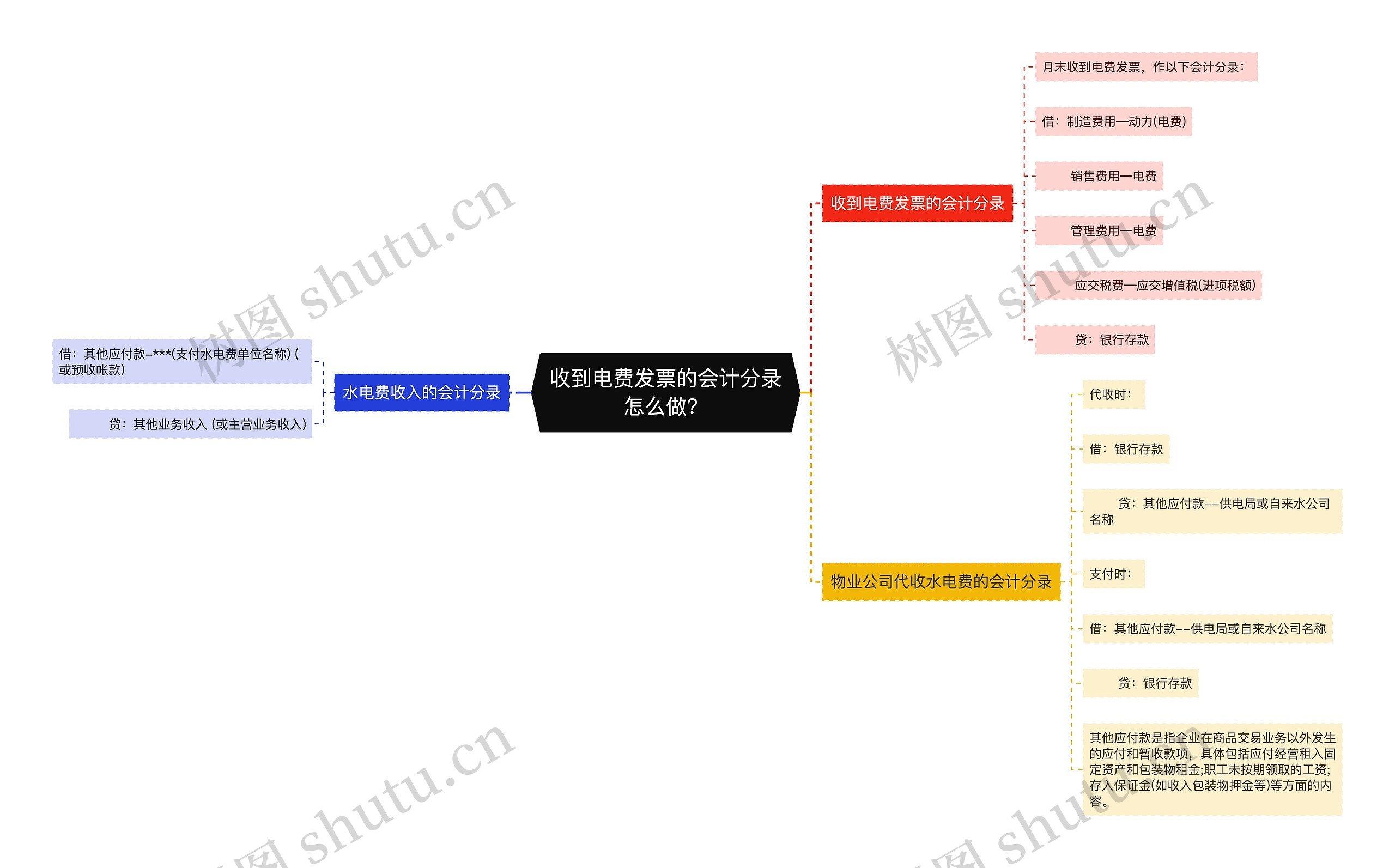 收到电费发票的会计分录怎么做？思维导图