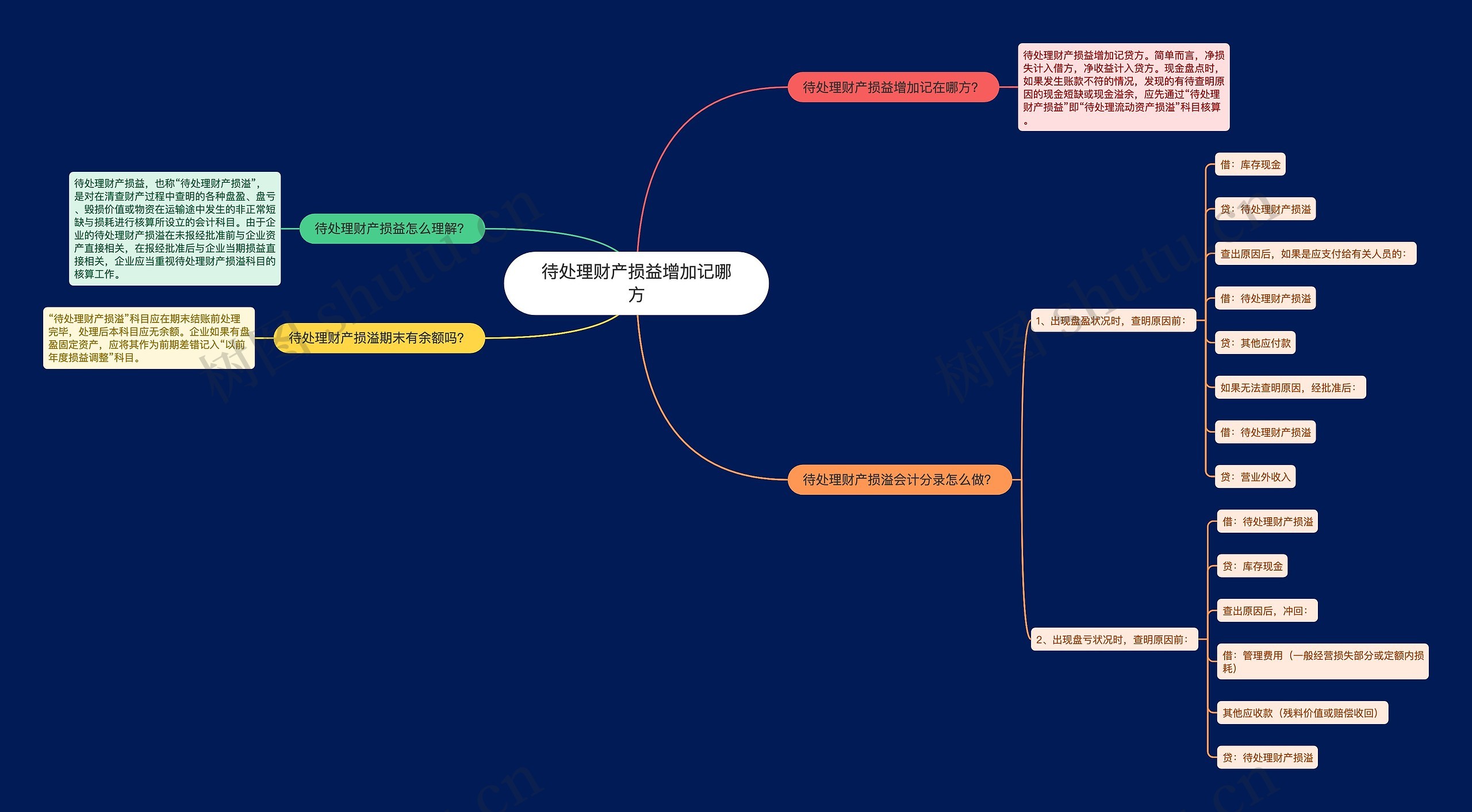 待处理财产损益增加记哪方思维导图