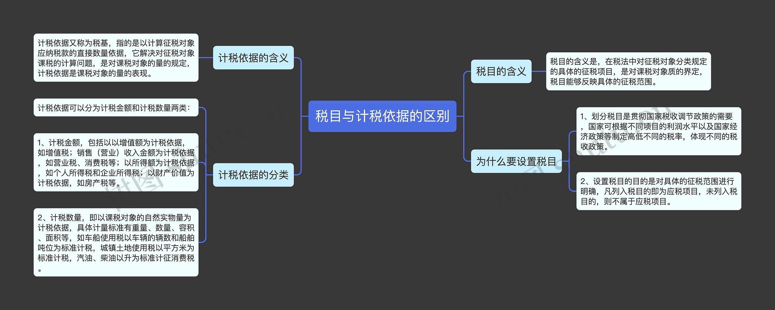 税目与计税依据的区别思维导图