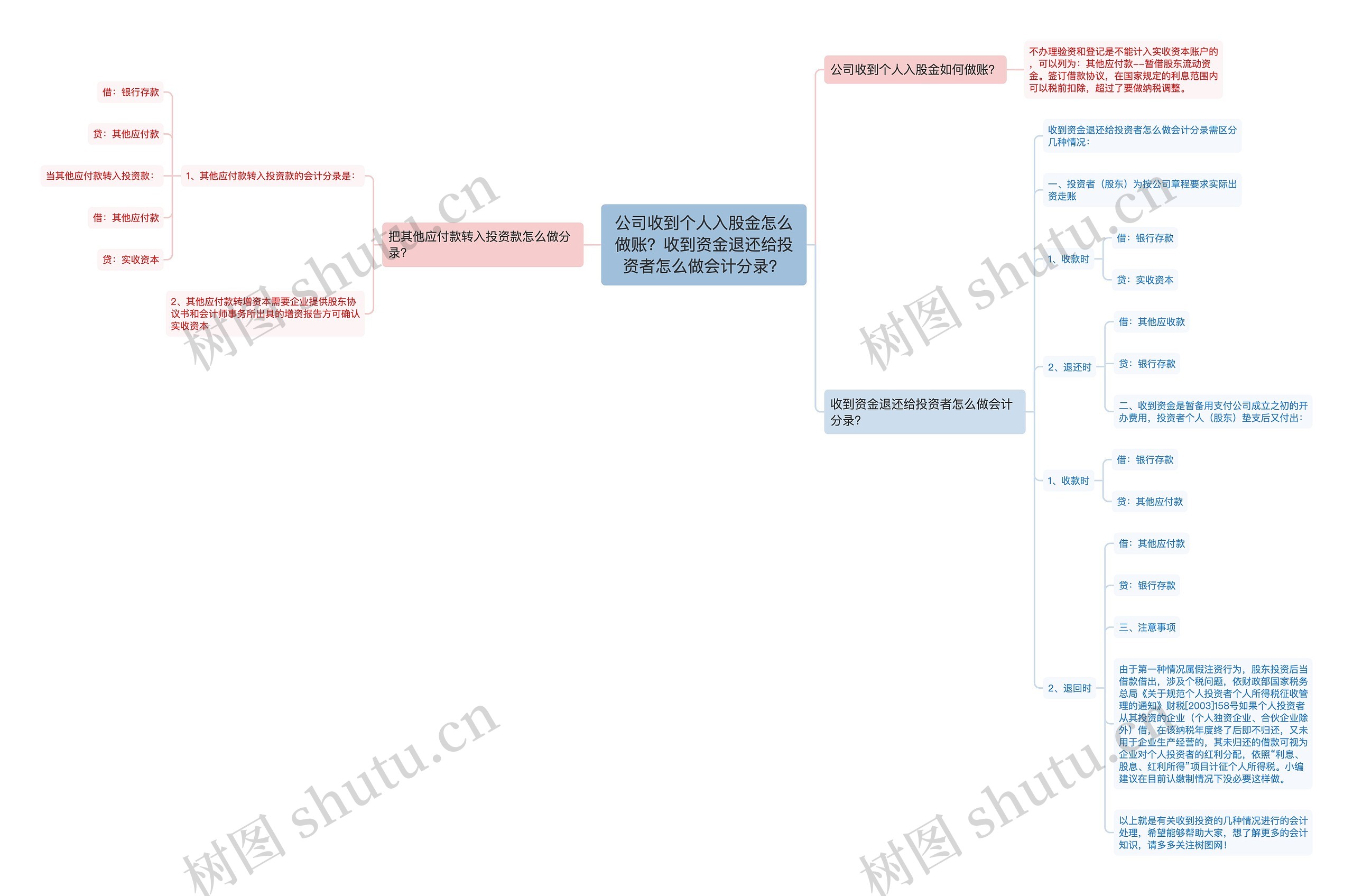 公司收到个人入股金怎么做账？收到资金退还给投资者怎么做会计分录？