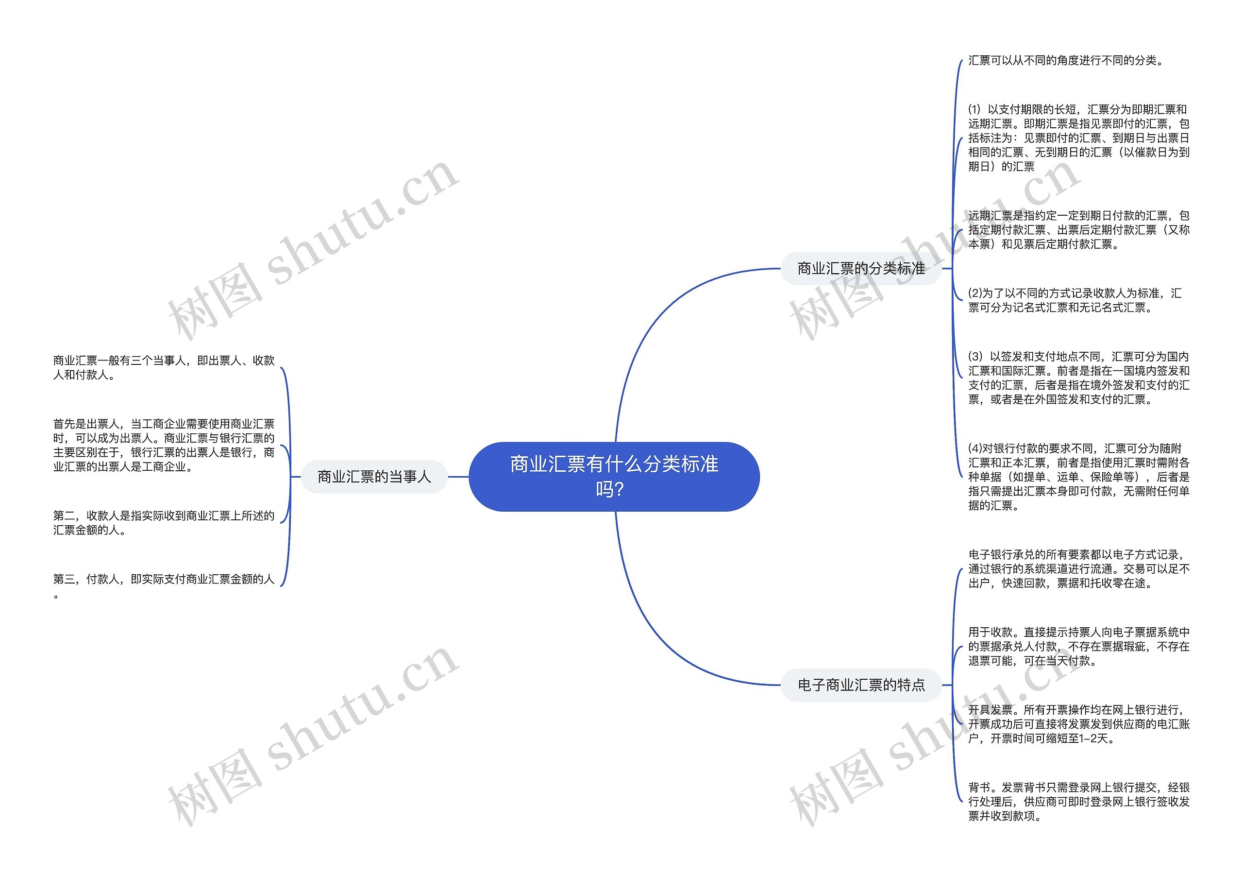 商业汇票有什么分类标准吗？思维导图