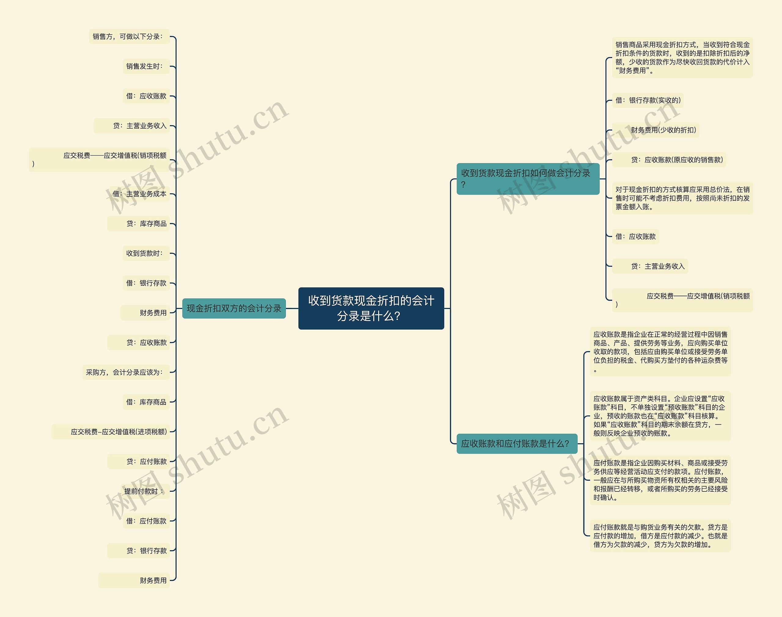 收到货款现金折扣的会计分录是什么？思维导图