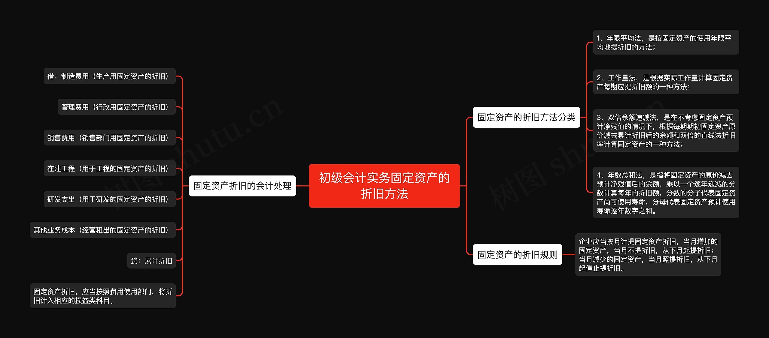 初级会计实务固定资产的折旧方法