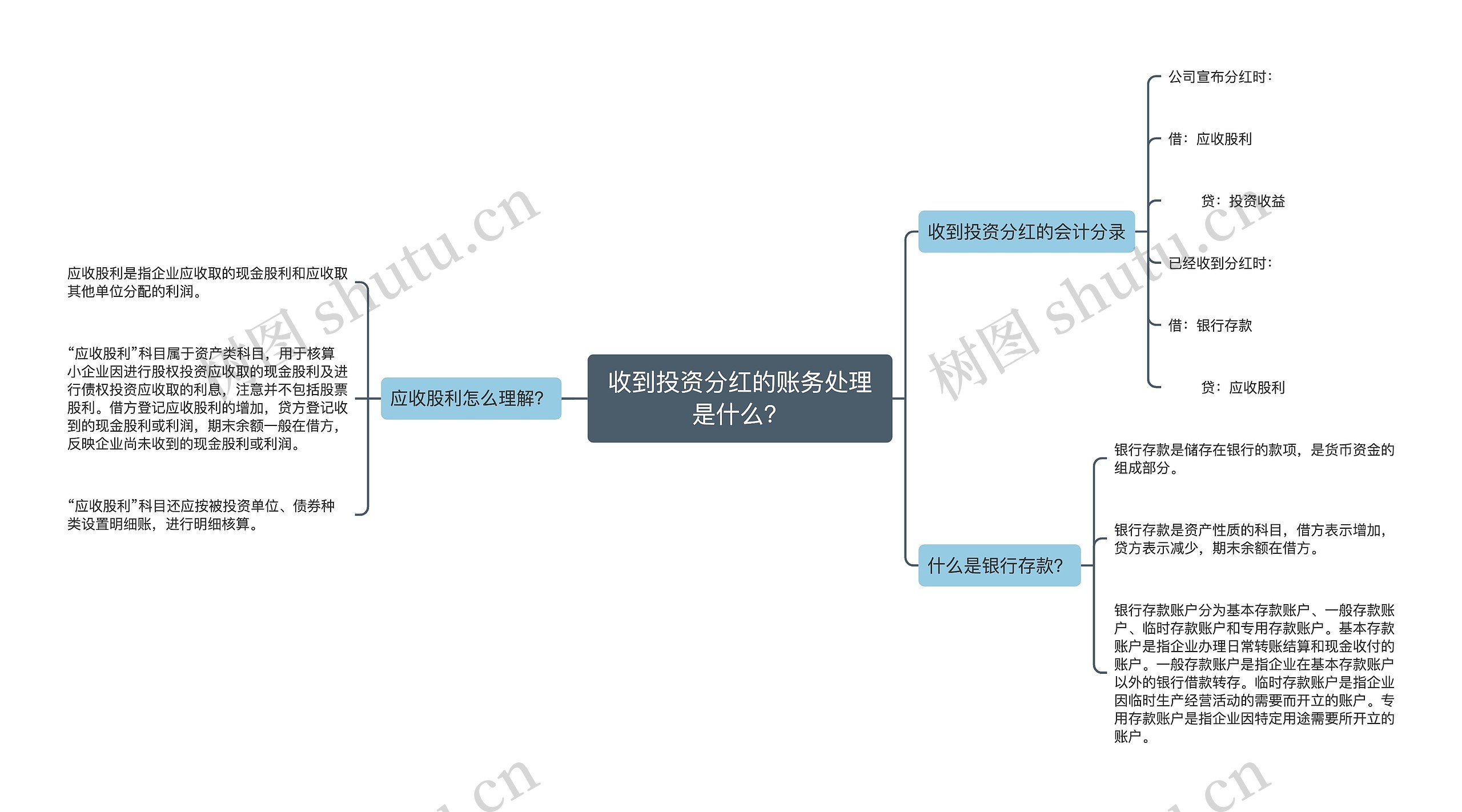 收到投资分红的账务处理是什么？思维导图