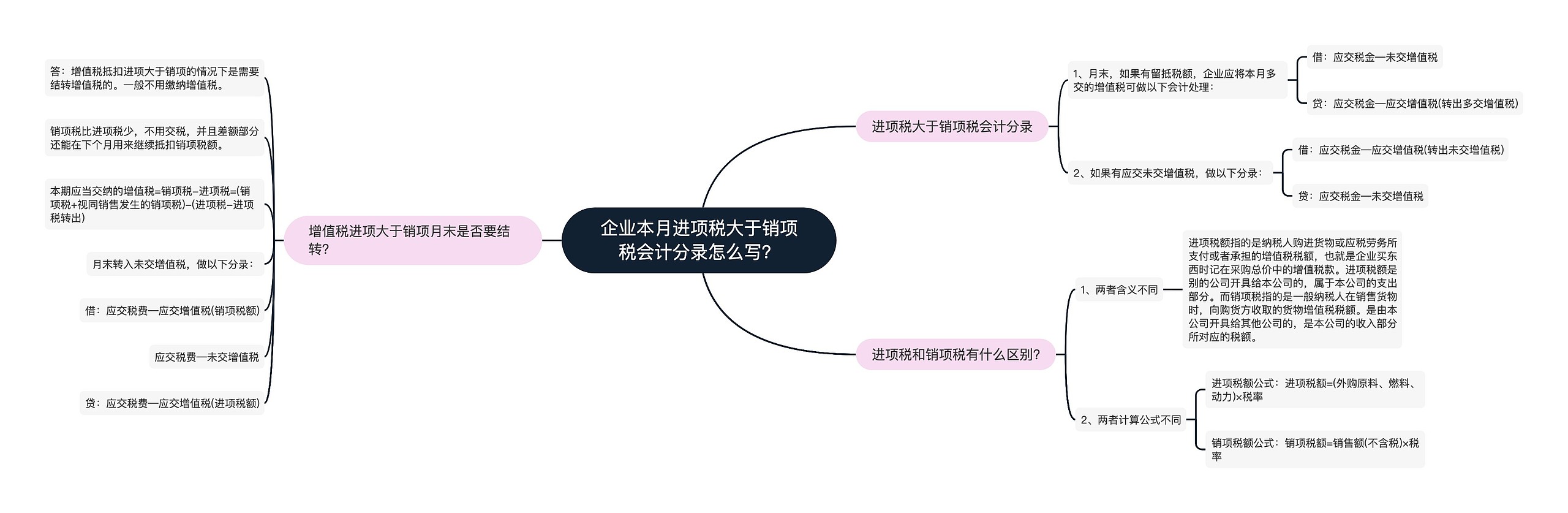 企业本月进项税大于销项税会计分录怎么写？