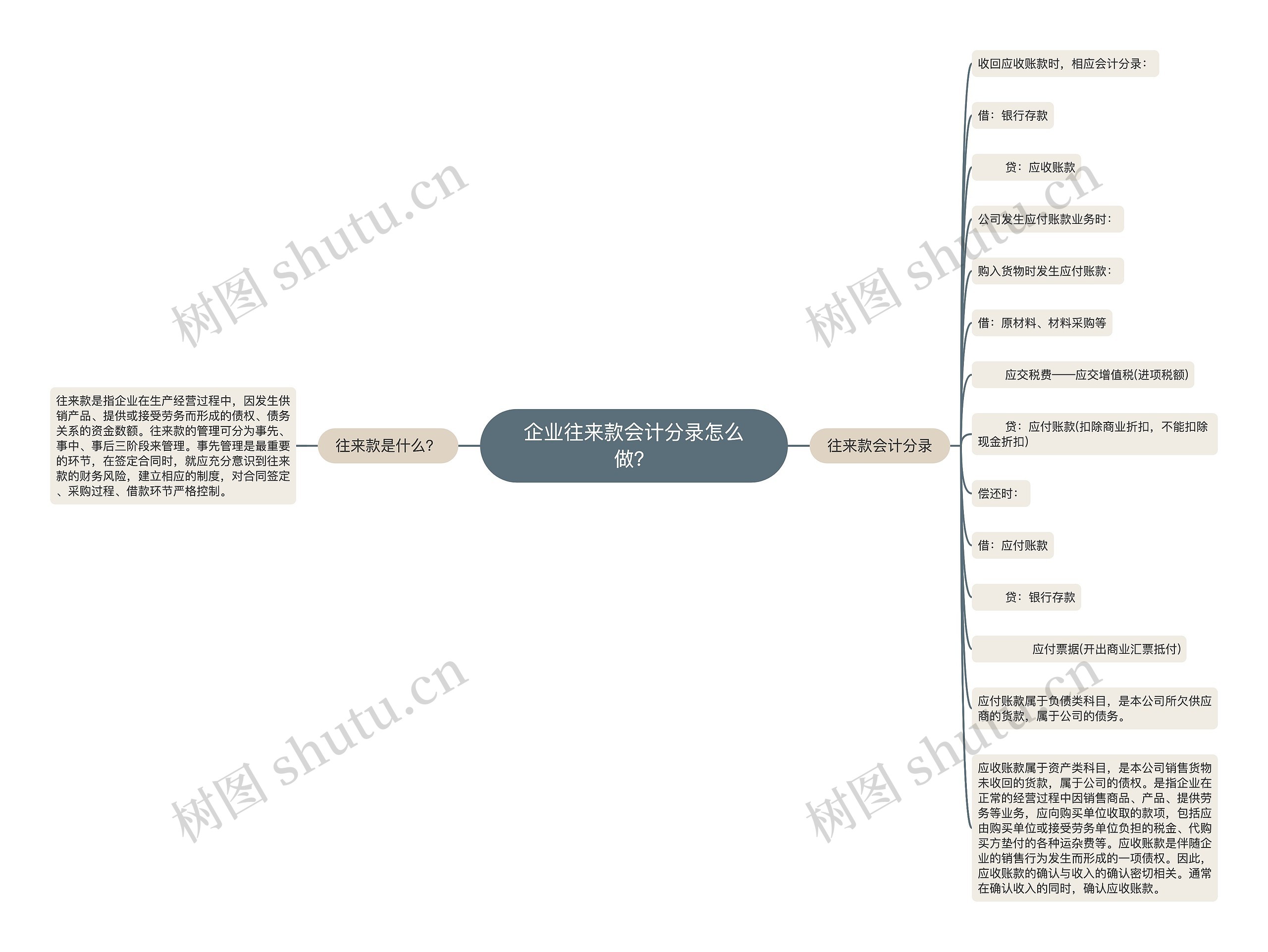 企业往来款会计分录怎么做？思维导图