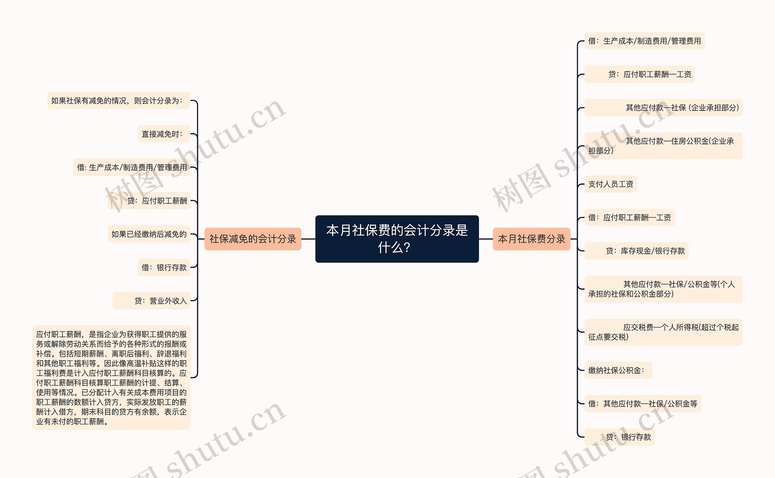 本月社保费的会计分录是什么？思维导图