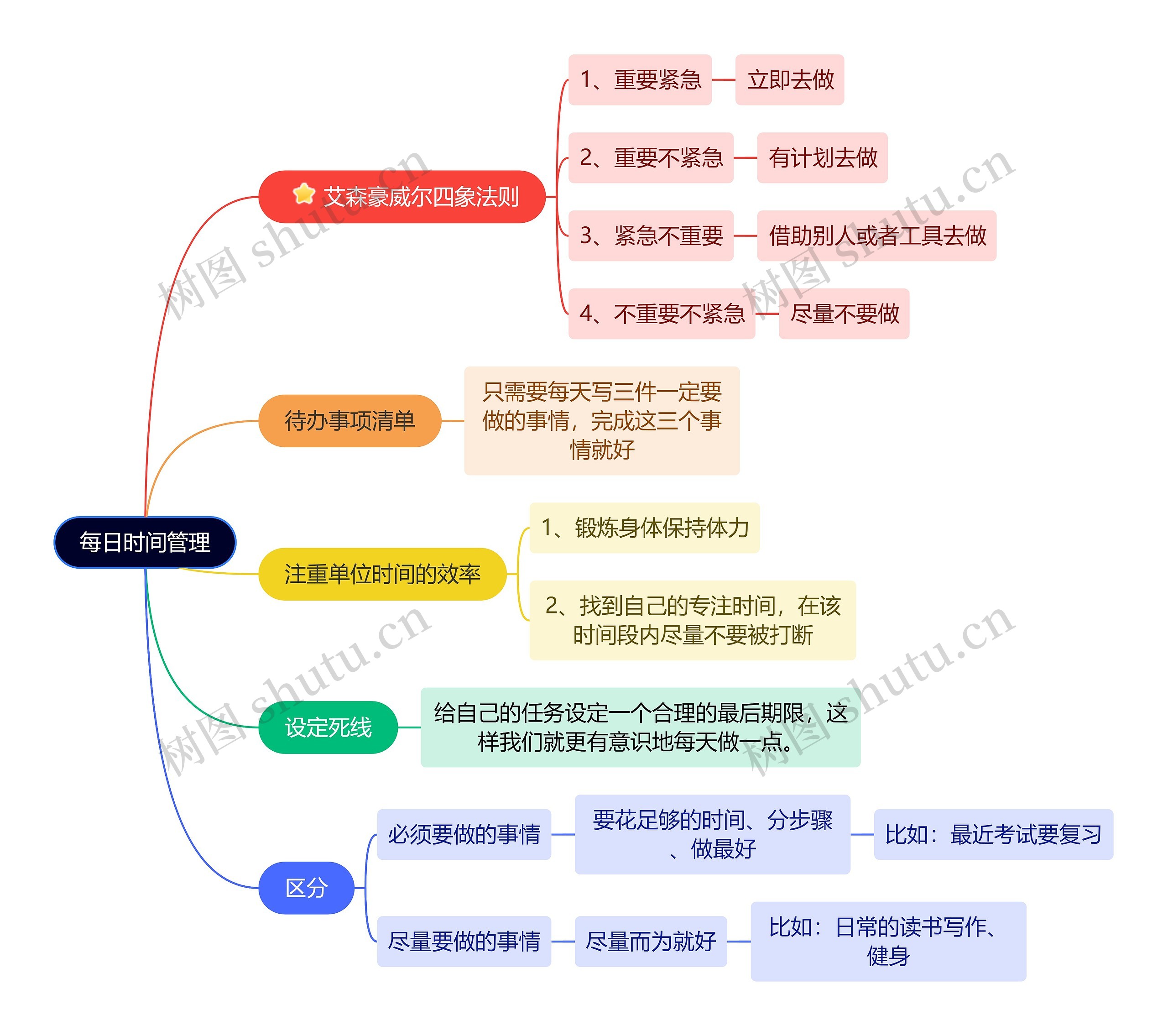 每日时间管理思维导图