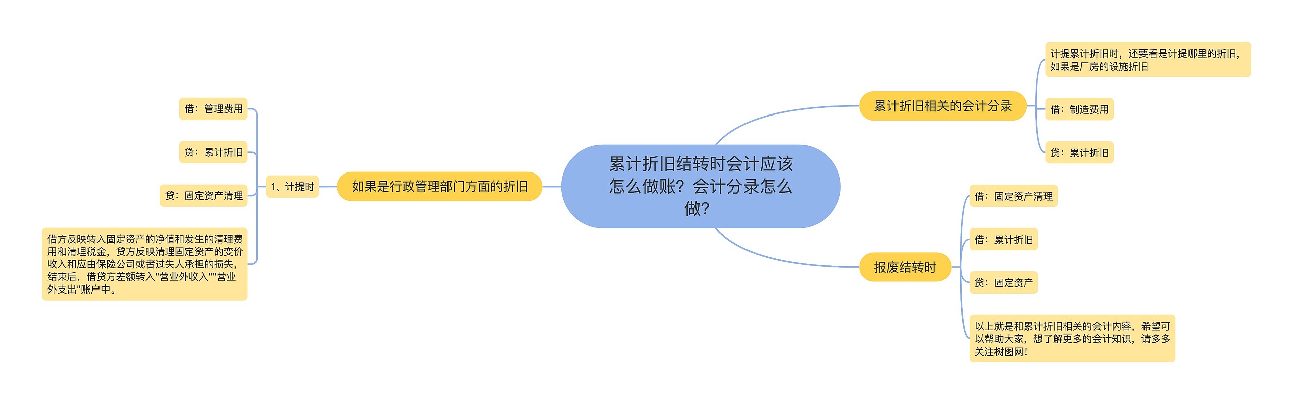 累计折旧结转时会计应该怎么做账？会计分录怎么做？