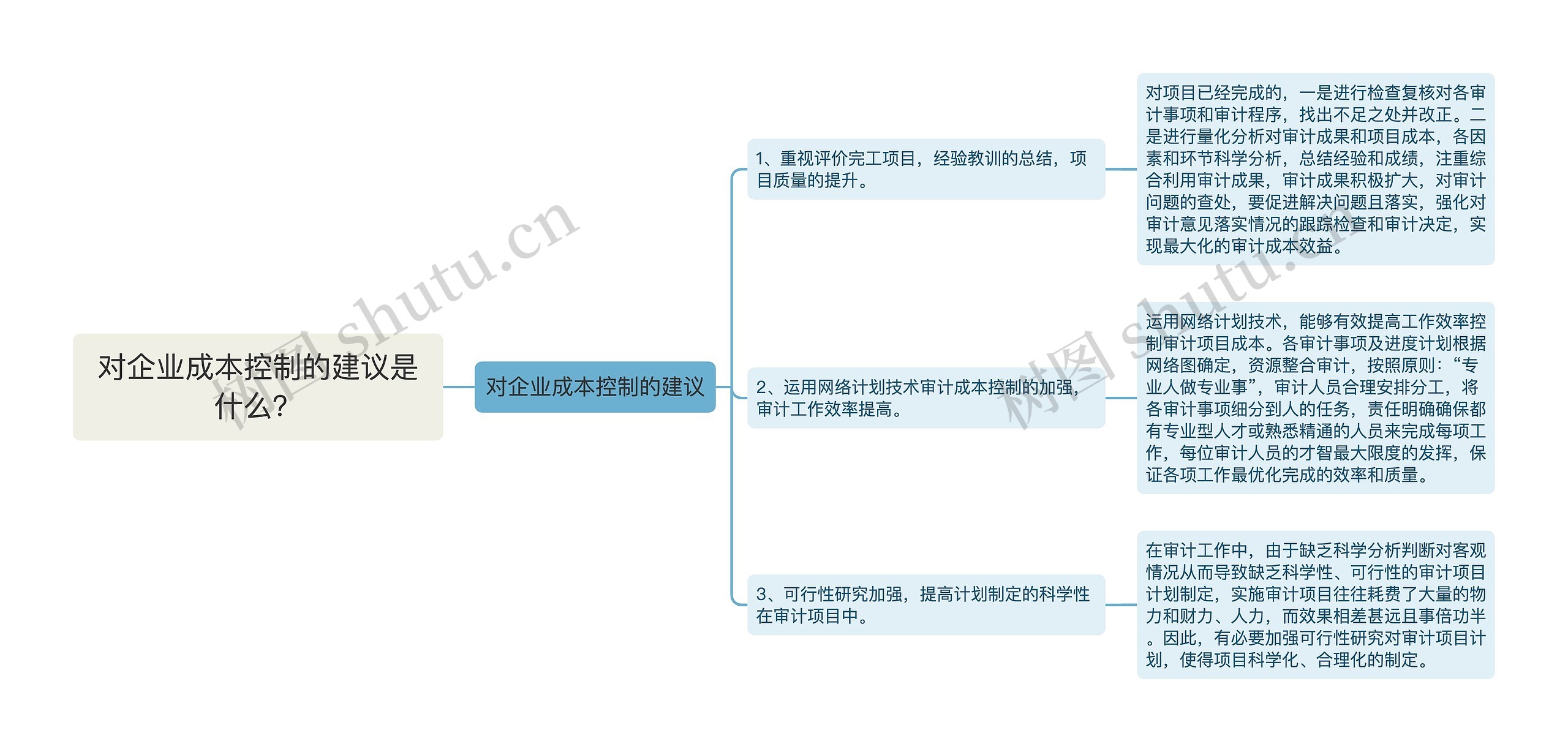 对企业成本控制的建议是什么？思维导图