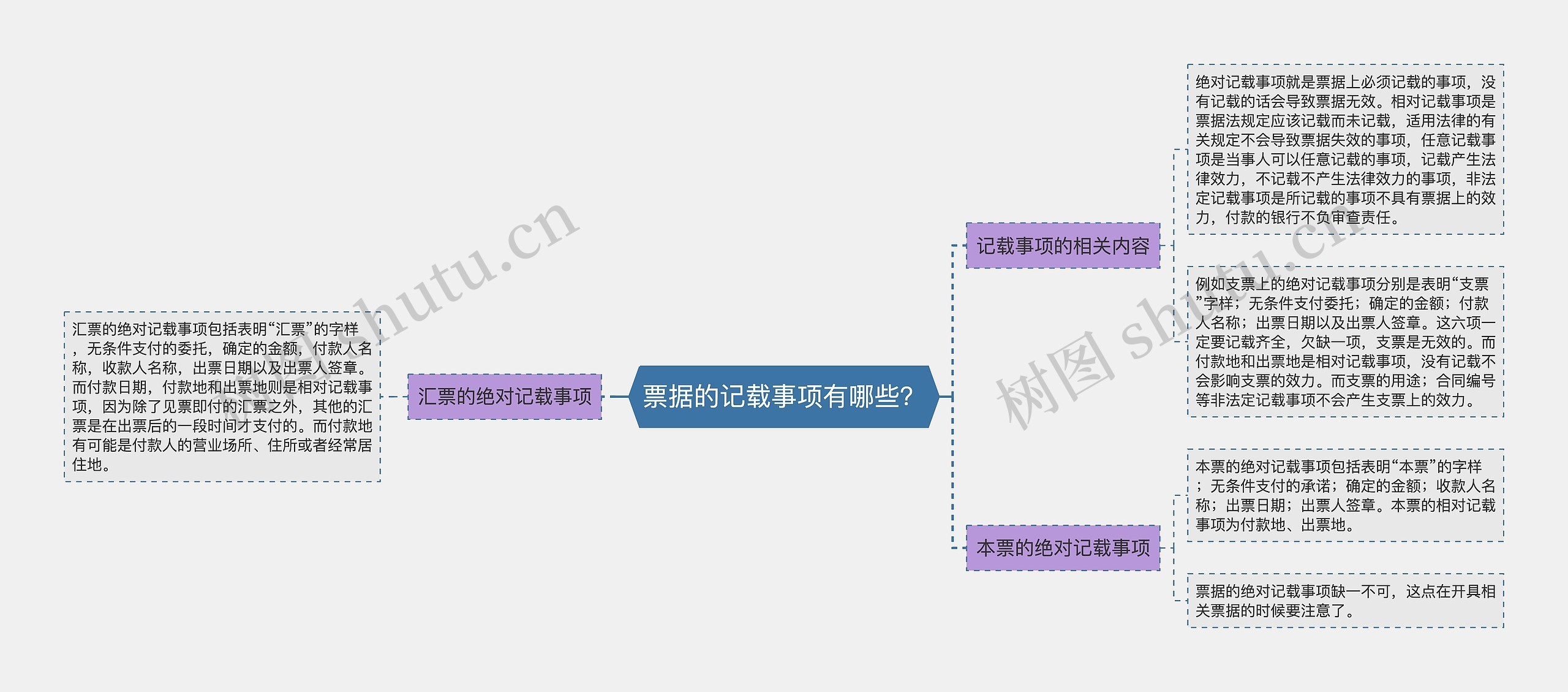 票据的记载事项有哪些？思维导图