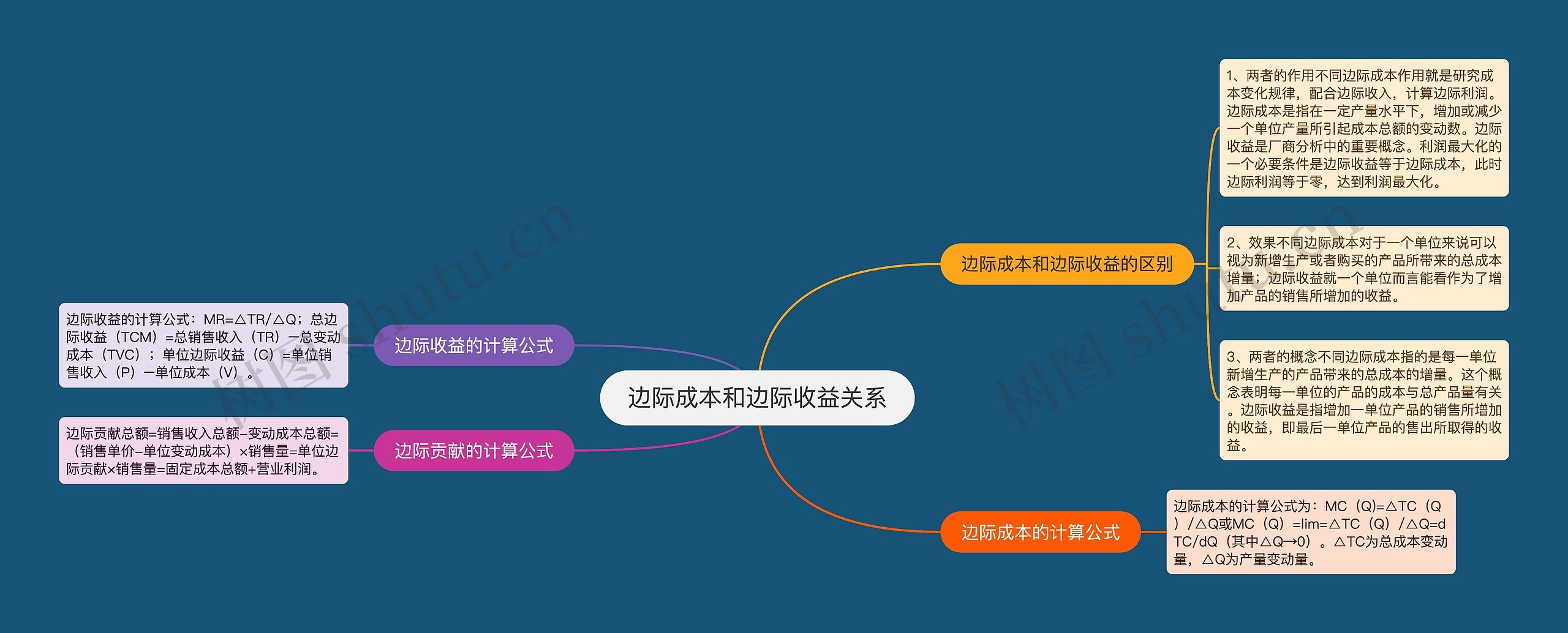 边际成本和边际收益关系思维导图