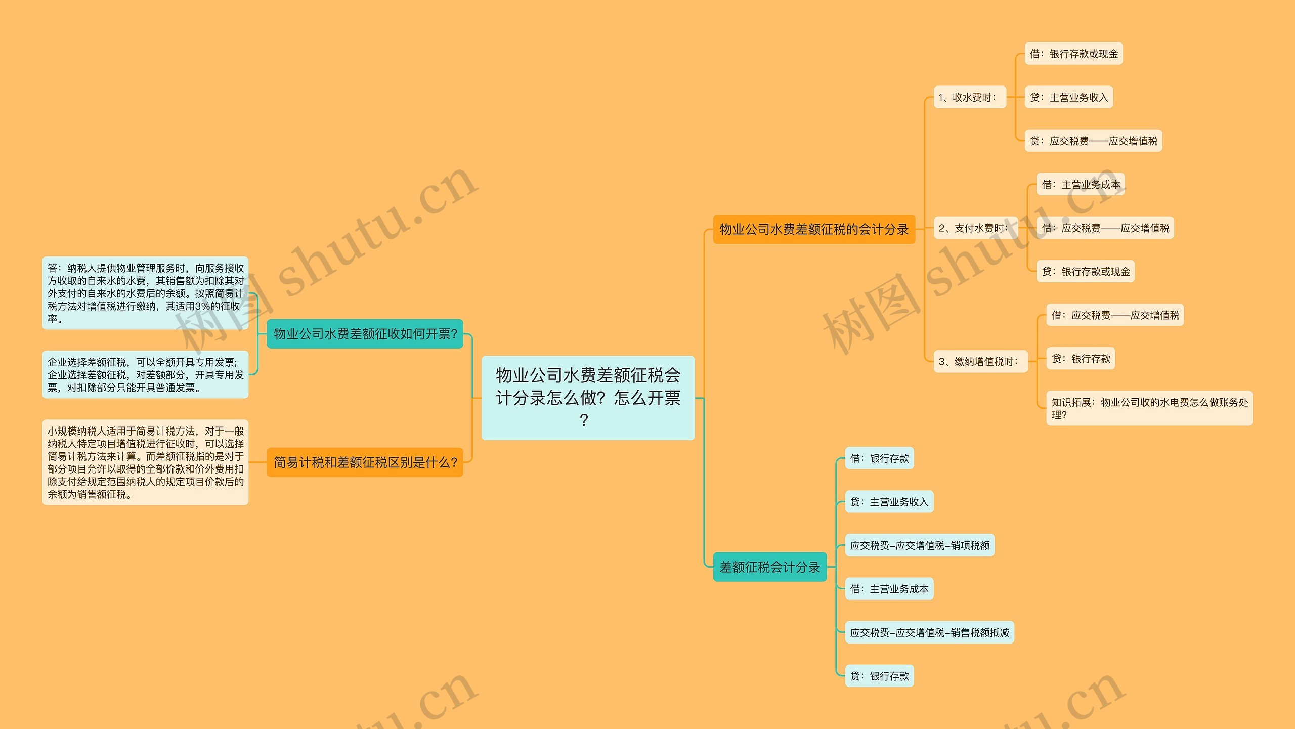 物业公司水费差额征税会计分录怎么做？怎么开票？