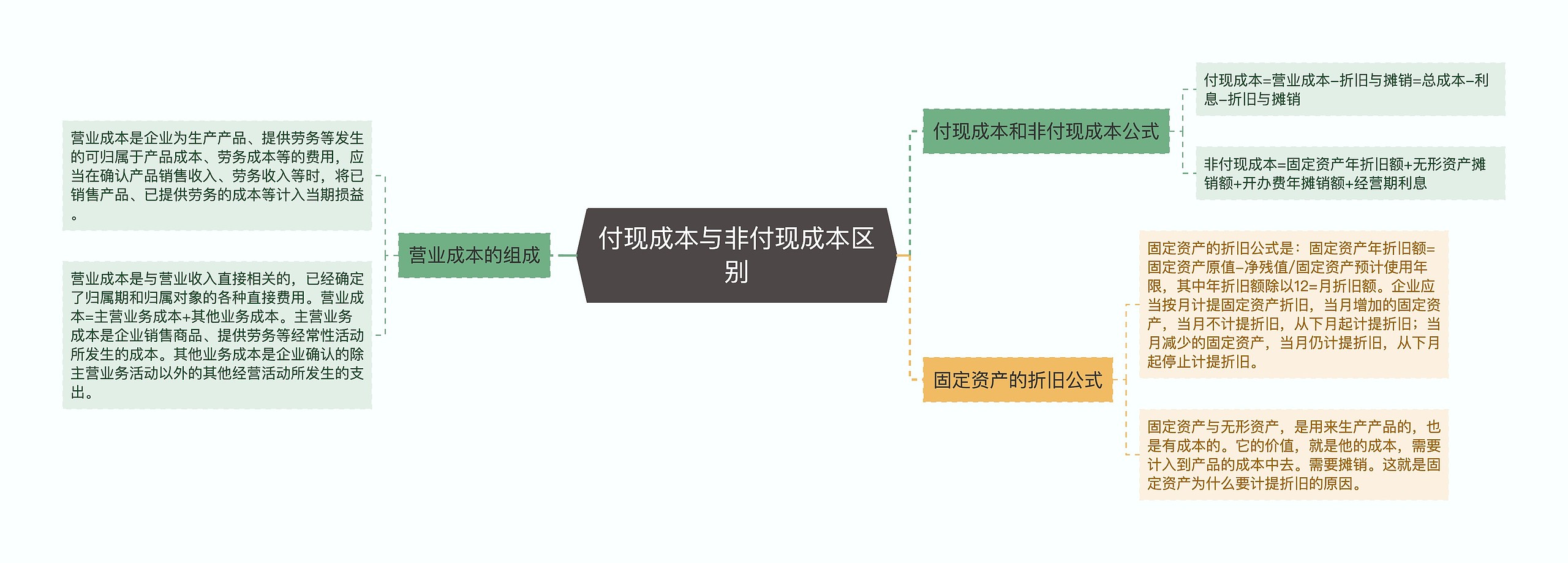 付现成本与非付现成本区别