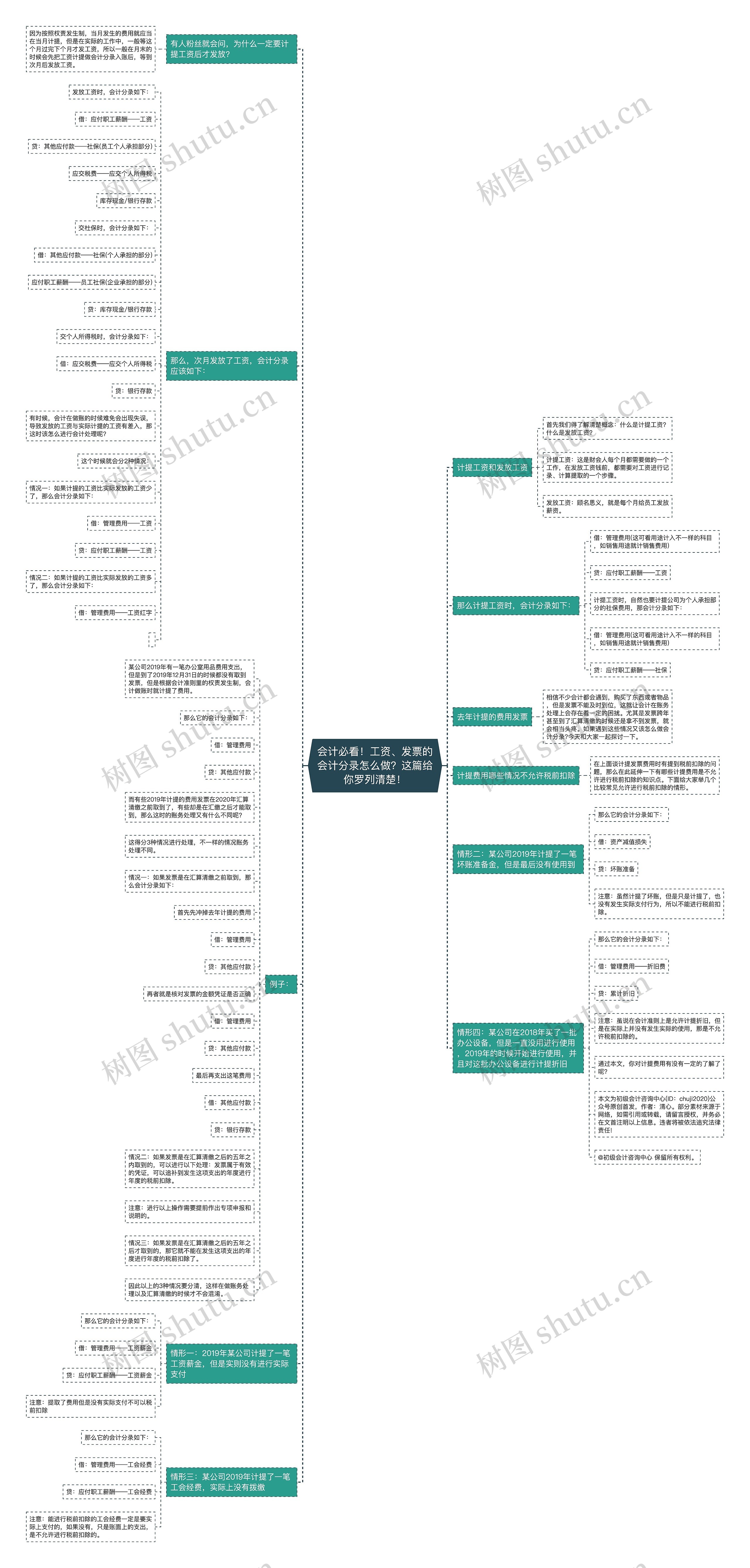 会计必看！工资、发票的会计分录怎么做？这篇给你罗列清楚！思维导图