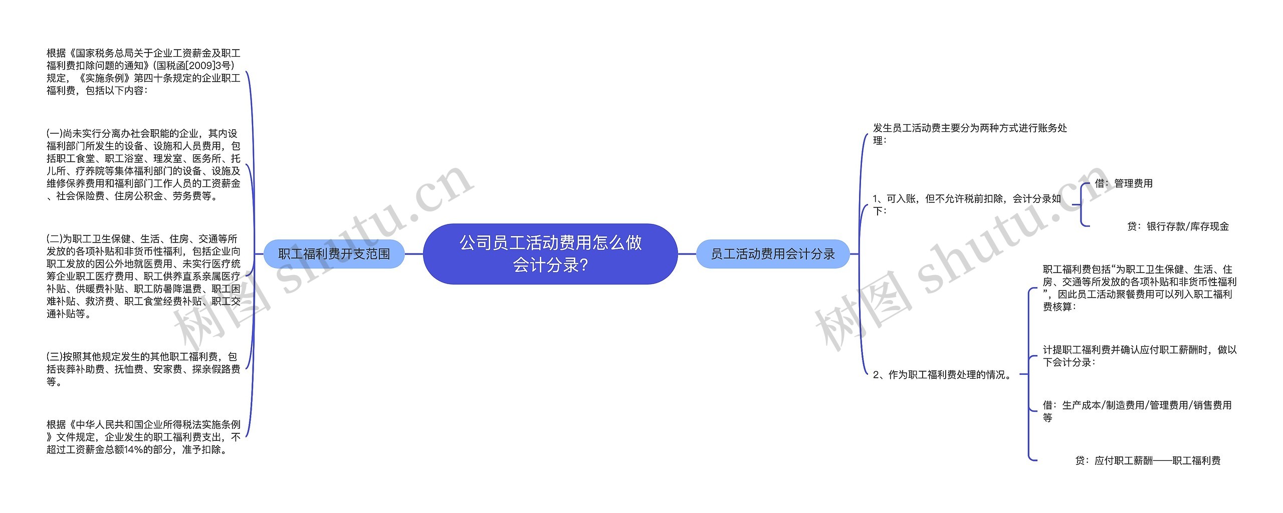 公司员工活动费用怎么做会计分录?