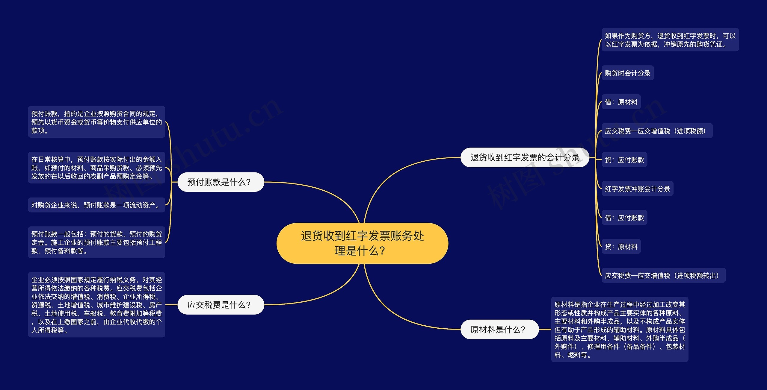 退货收到红字发票账务处理是什么？思维导图