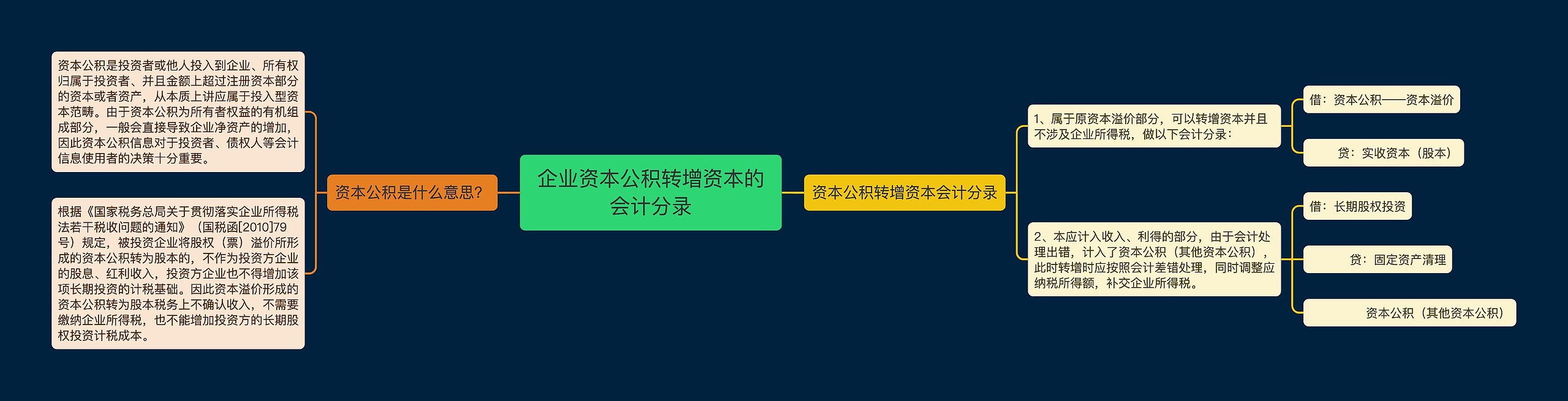 企业资本公积转增资本的会计分录