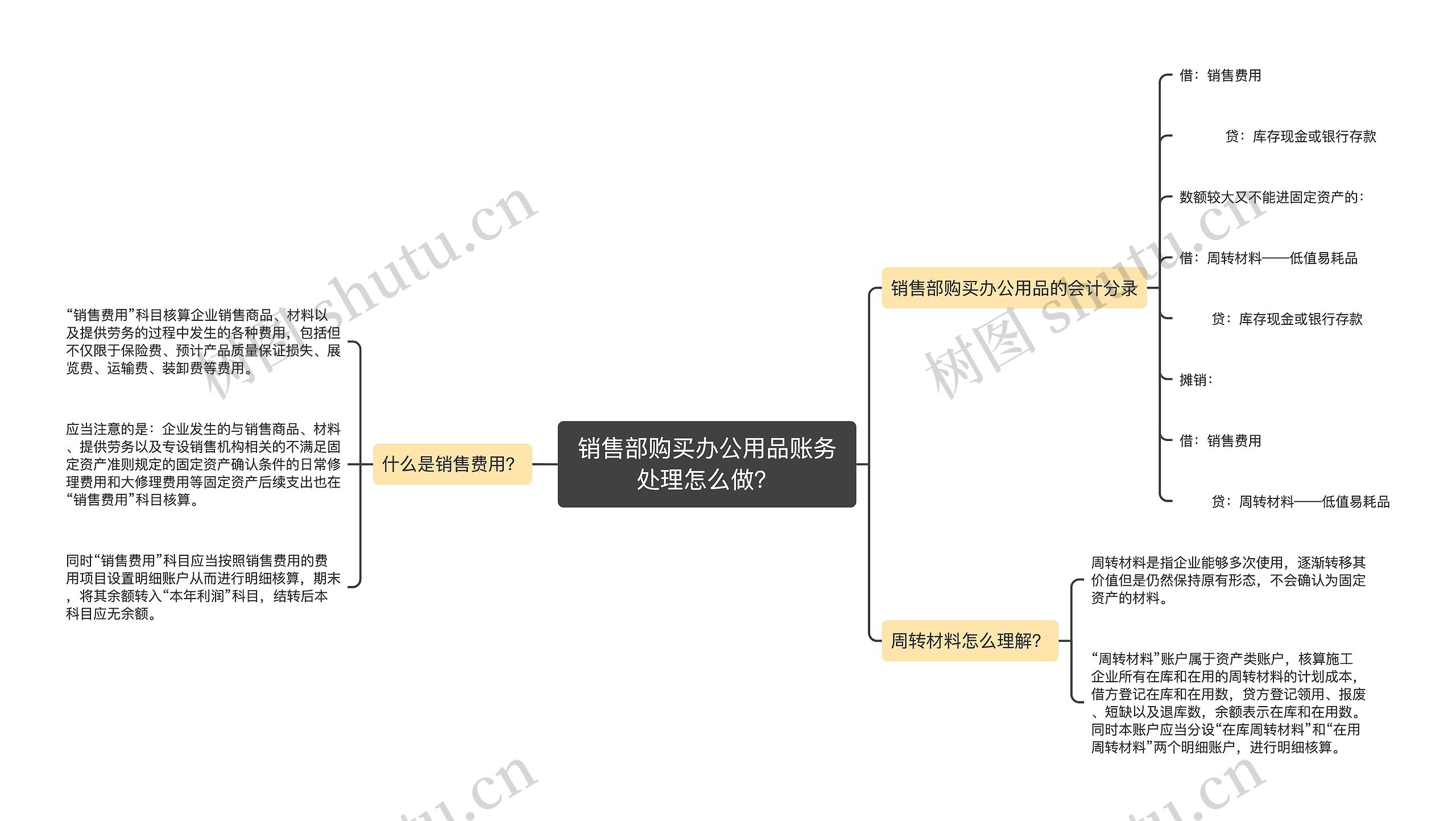 销售部购买办公用品账务处理怎么做？思维导图