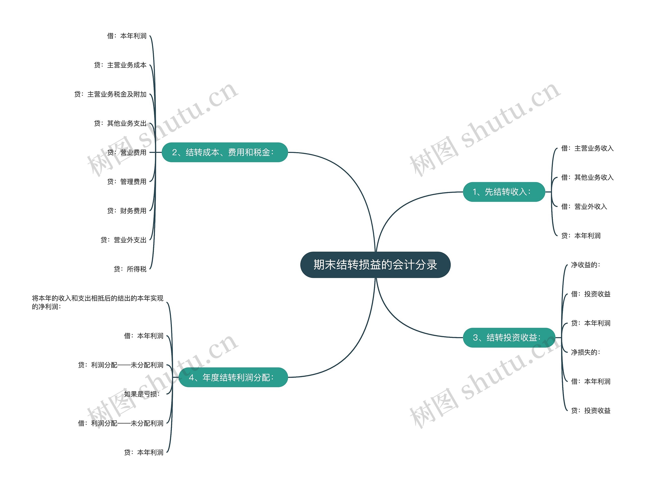 期末结转损益的会计分录思维导图