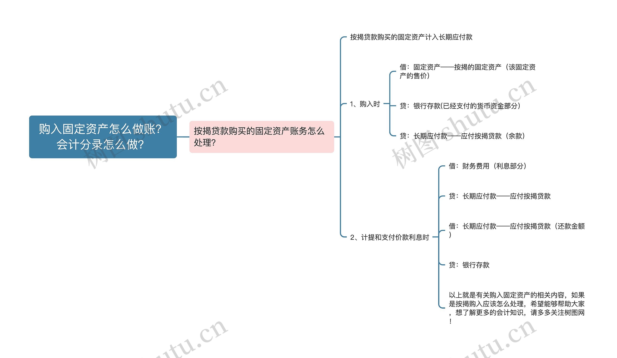 购入固定资产怎么做账？会计分录怎么做？