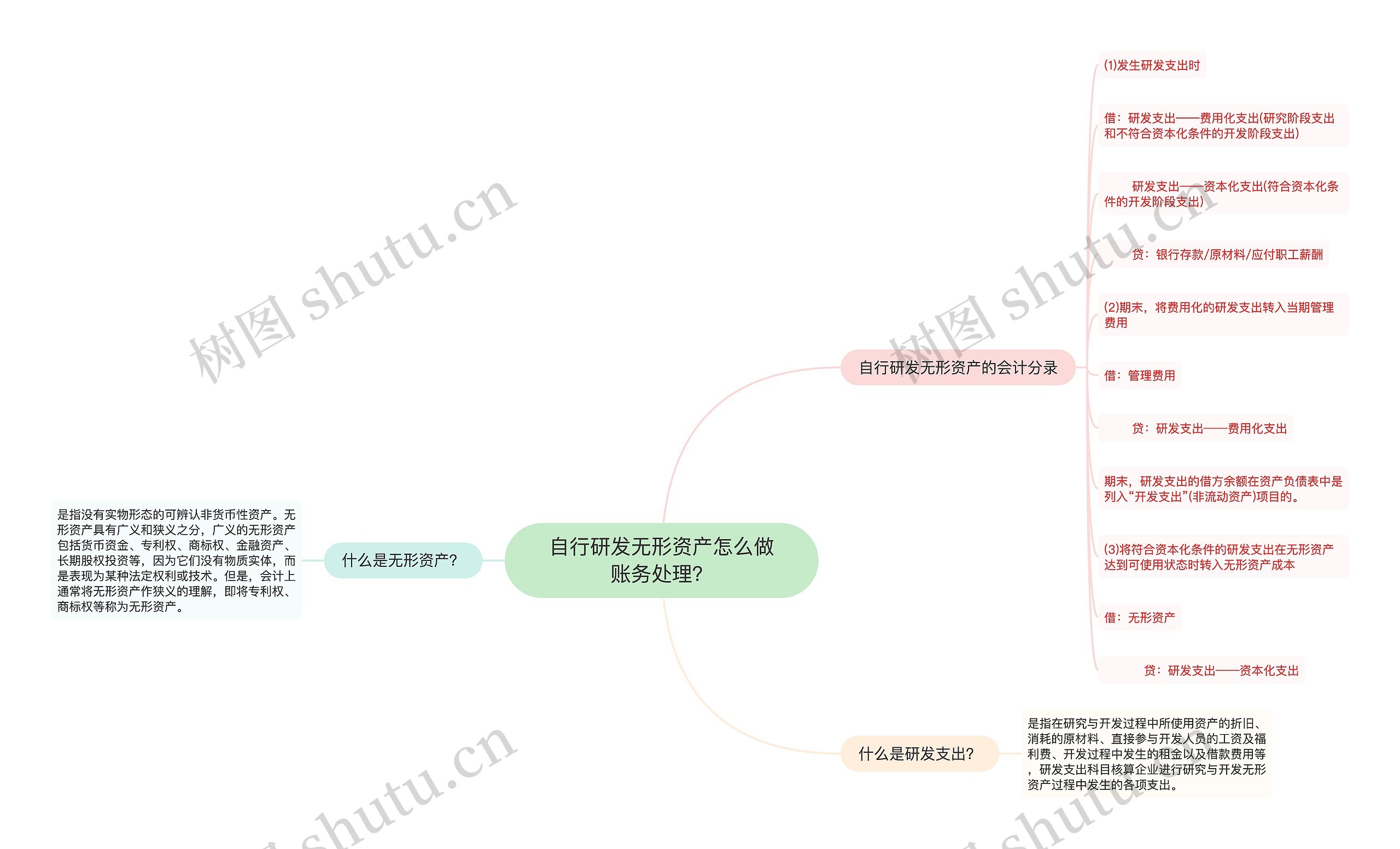 自行研发无形资产怎么做账务处理？思维导图