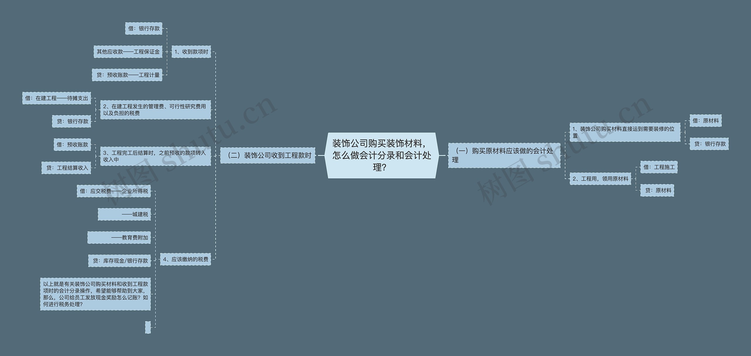 装饰公司购买装饰材料，怎么做会计分录和会计处理？