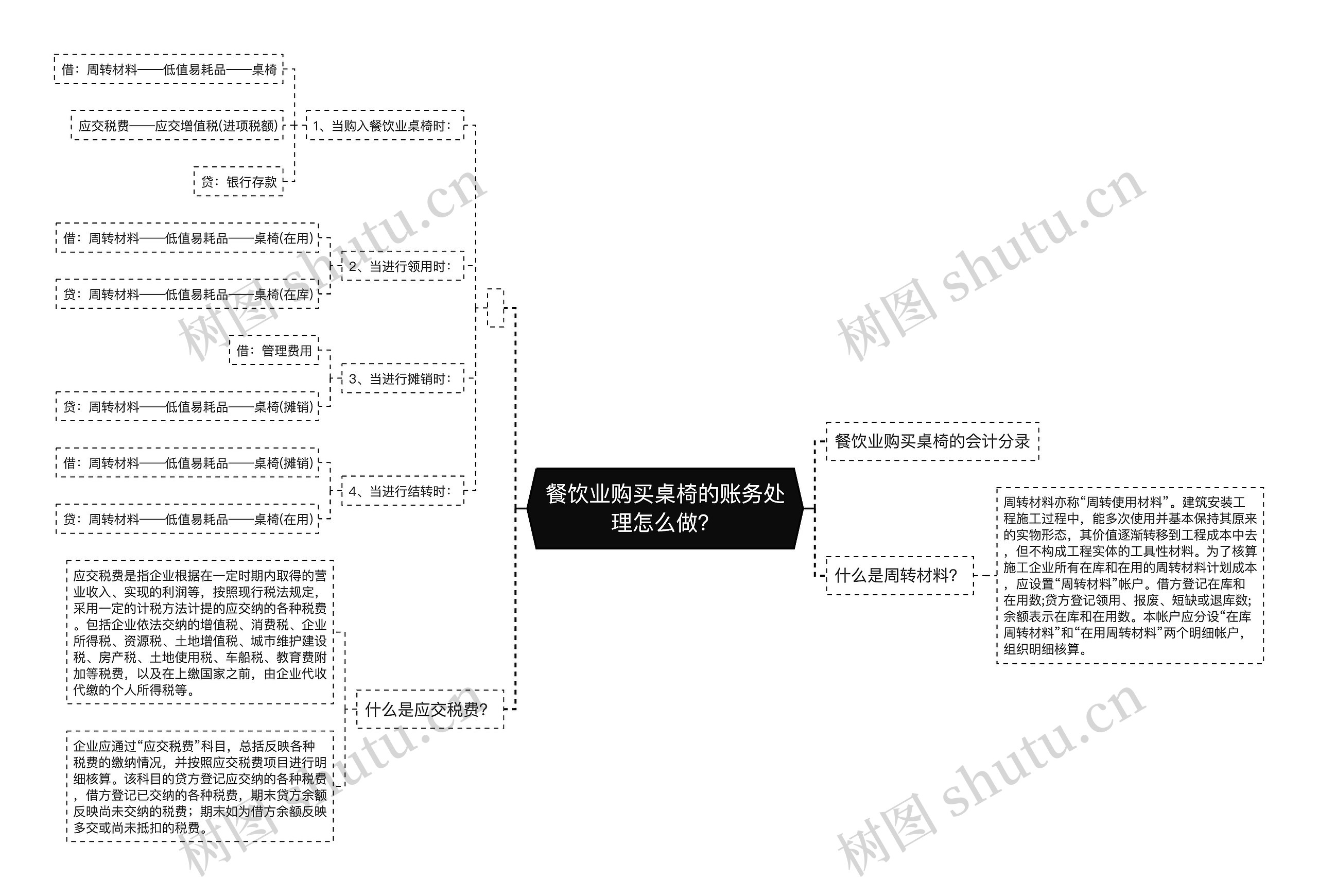 餐饮业购买桌椅的账务处理怎么做？思维导图