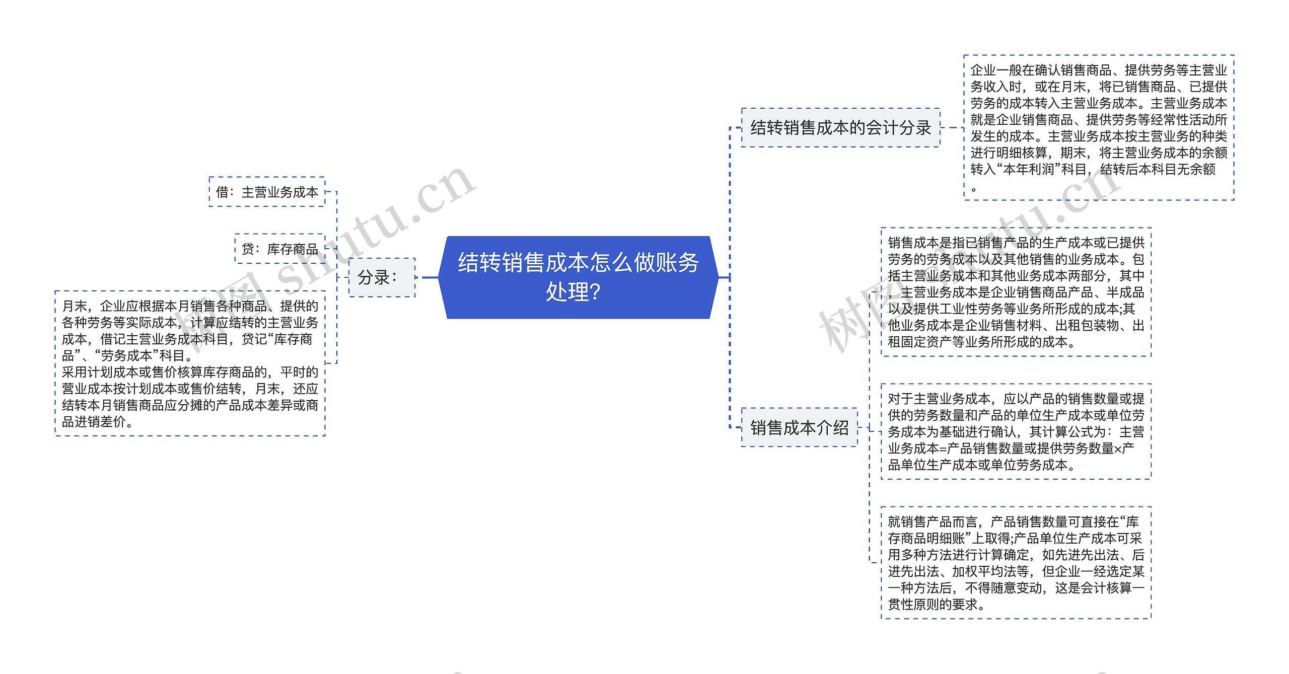 结转销售成本怎么做账务处理？