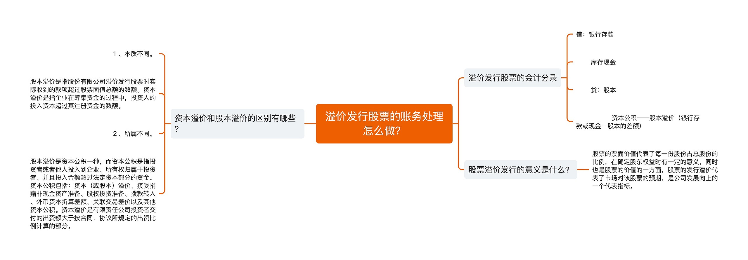 溢价发行股票的账务处理怎么做？思维导图