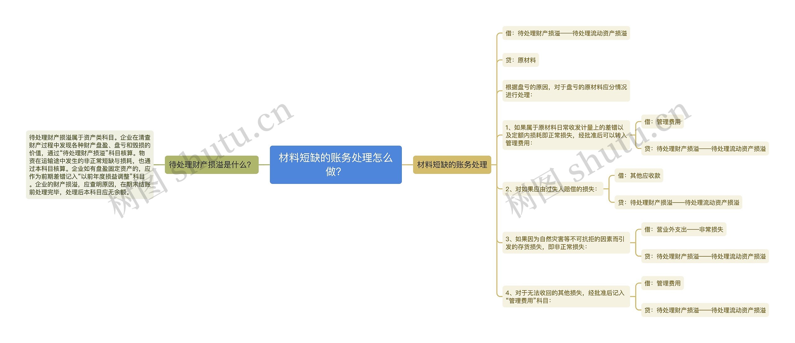 材料短缺的账务处理怎么做？思维导图