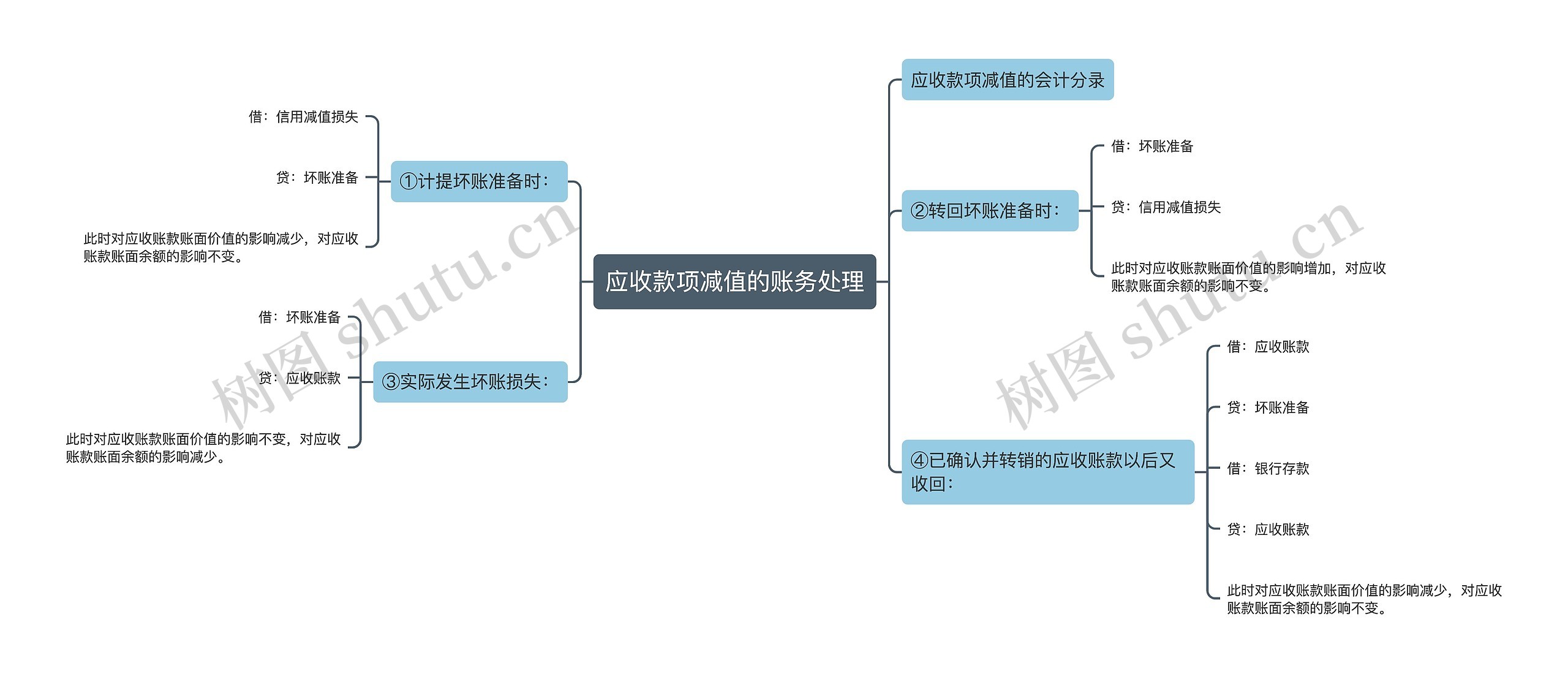 应收款项减值的账务处理思维导图