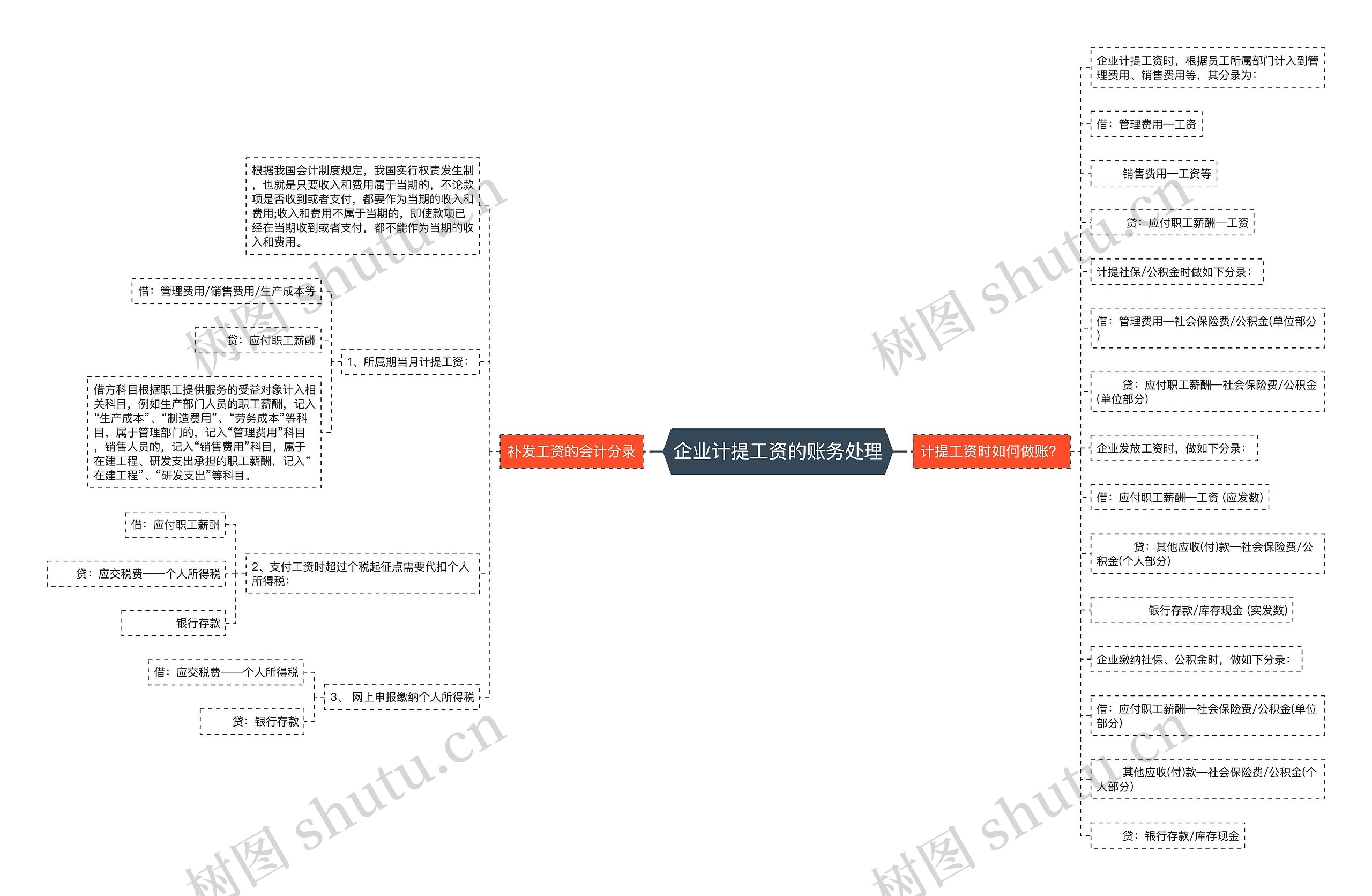 企业计提工资的账务处理思维导图