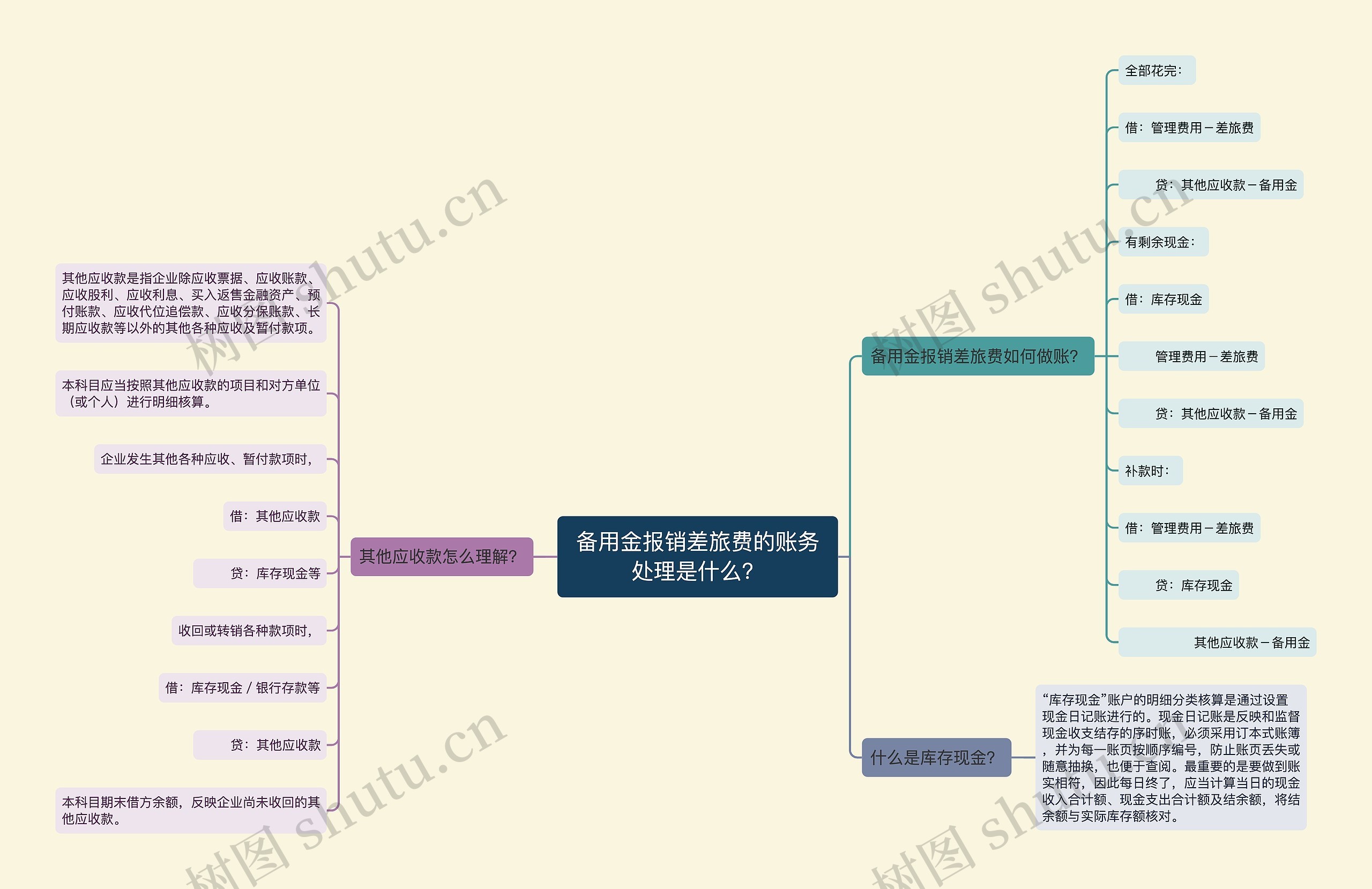 备用金报销差旅费的账务处理是什么?思维导图高清图 备用金报销差旅费的账务处理是什么?思维导图