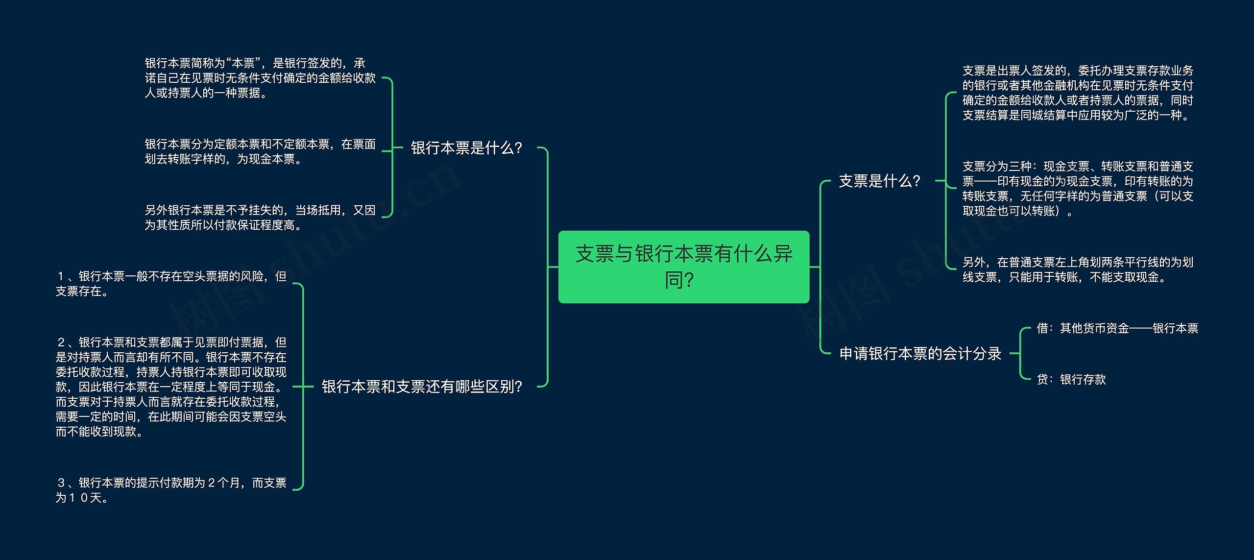 支票与银行本票有什么异同？