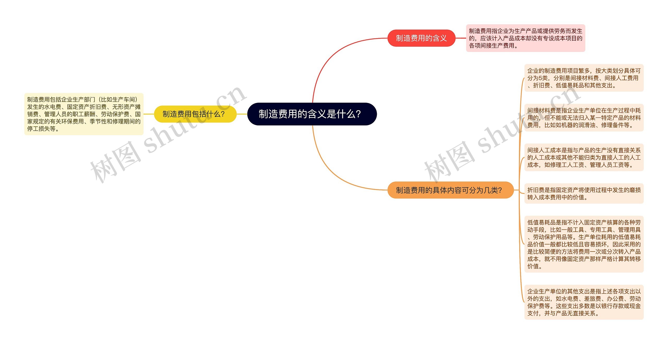 制造费用的含义是什么？